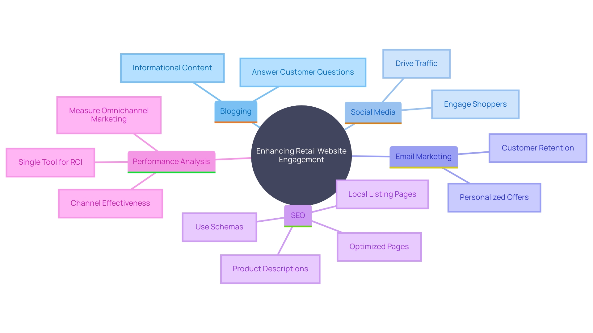 This mind map illustrates the key strategies for enhancing engagement and sales on a retail website, including content creation, social media interaction, email marketing, SEO practices, and performance analysis.