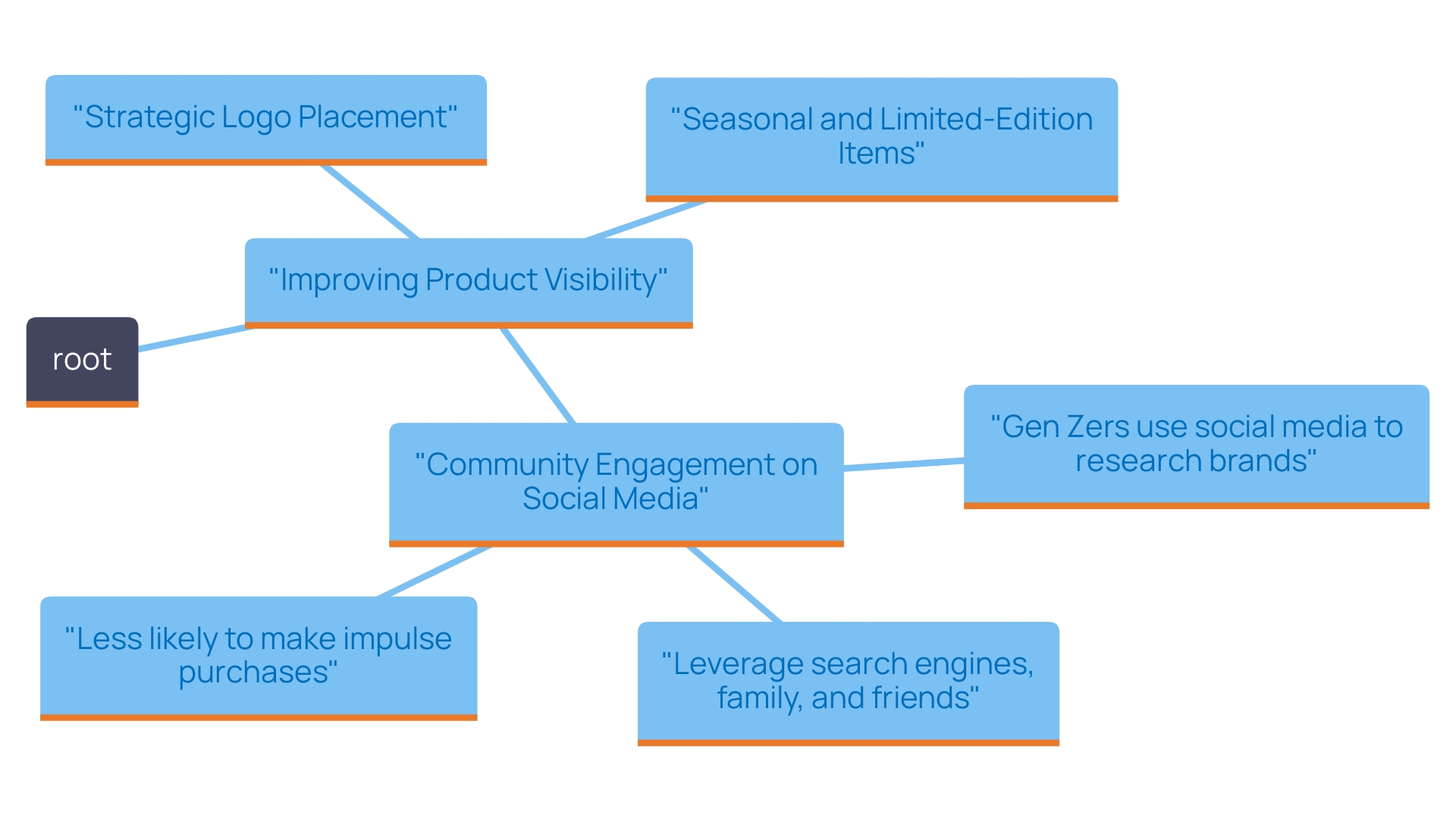 This mind map illustrates the key strategies for enhancing product visibility through personalized shopping totes, highlighting logo placement, seasonal items, and social media engagement.