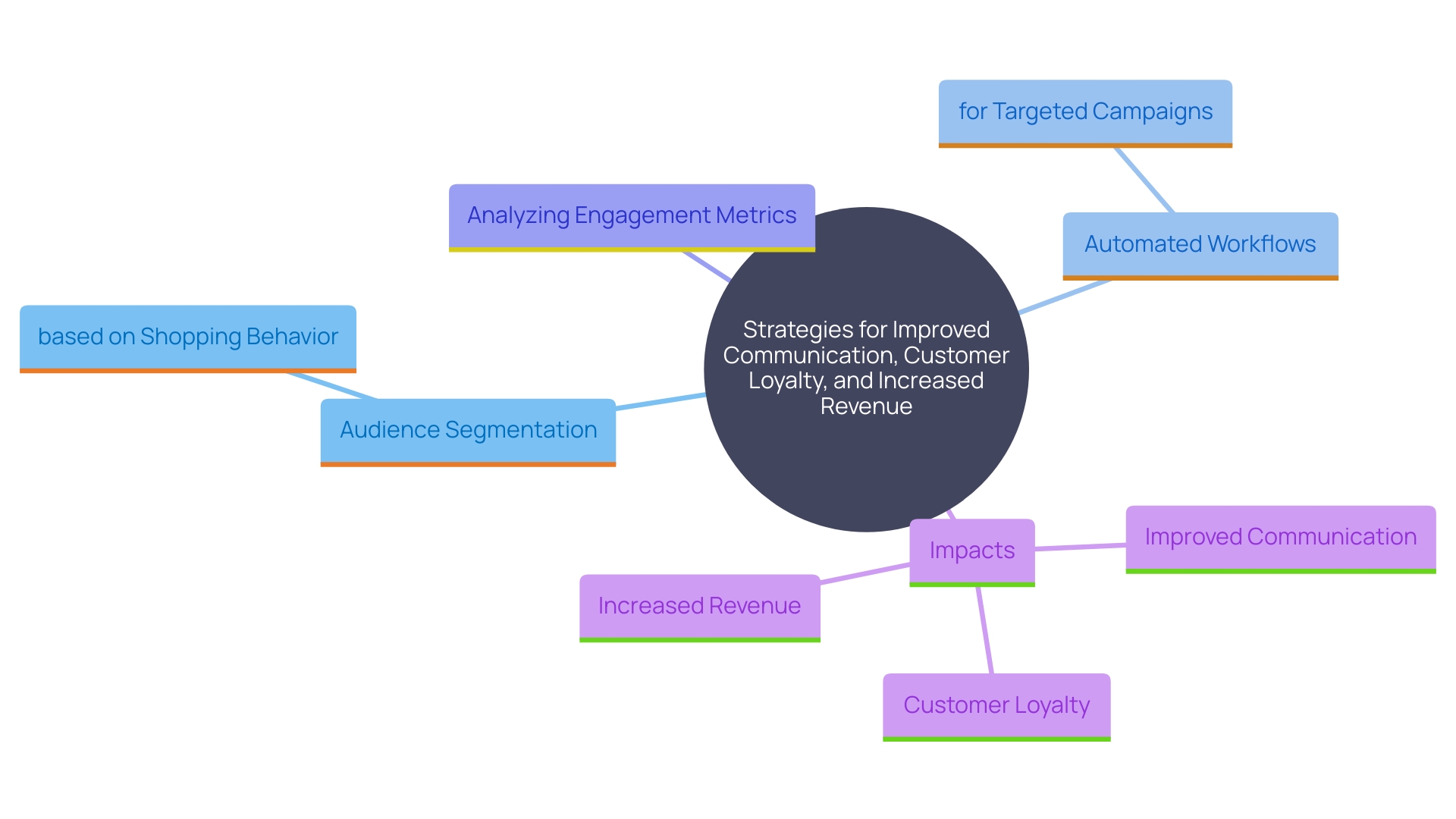 This mind map illustrates the key strategies for enhancing revenue through MailChimp and Magento integration, focusing on audience segmentation, automation, and engagement metrics.