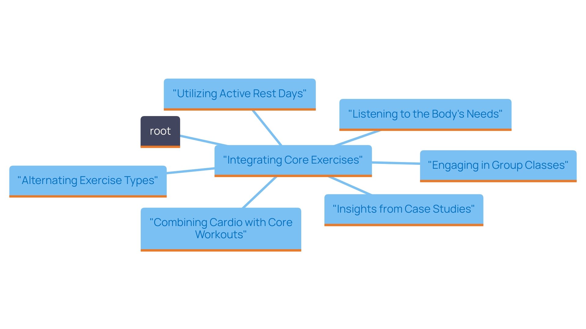 This mind map illustrates the key strategies for enhancing your fitness routine with core exercises, highlighting their benefits and relationships to overall wellness.