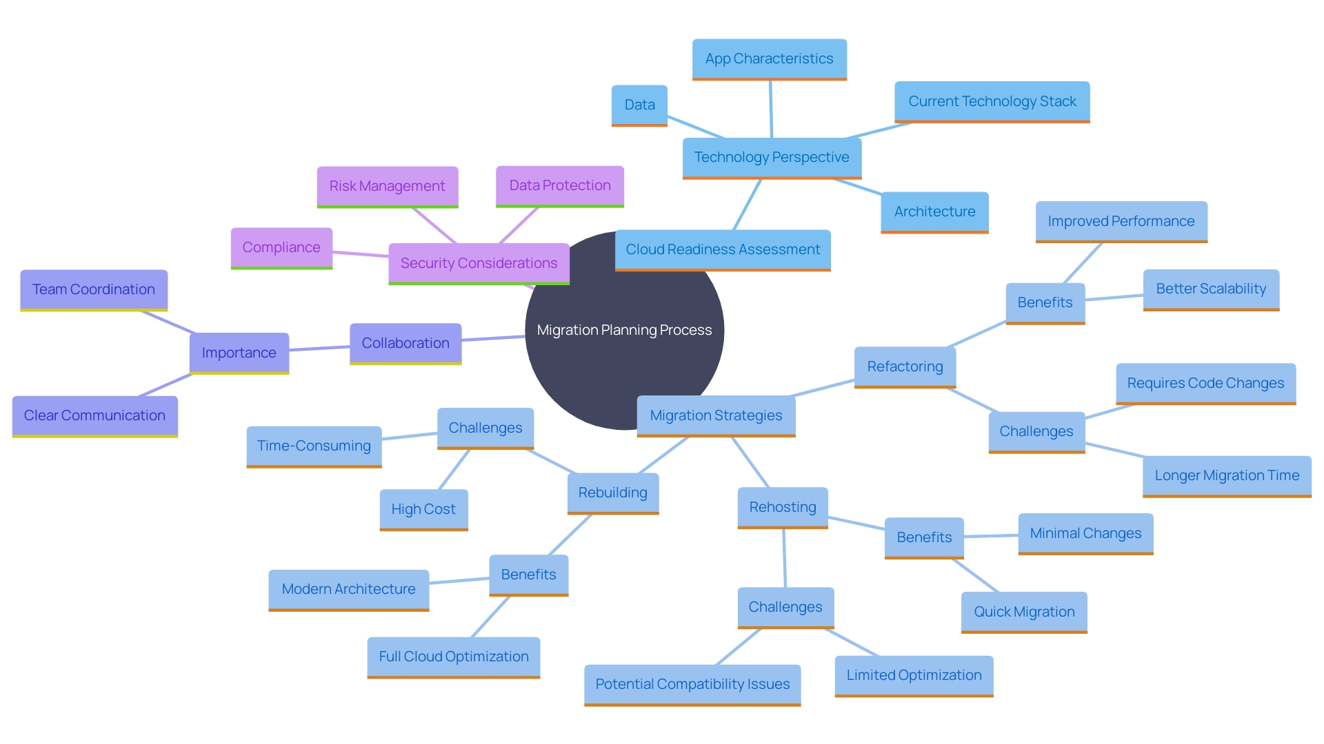 This mind map illustrates the key strategies for establishing a migration plan for virtual services, including rehosting, refactoring, and rebuilding, along with their advantages and challenges.