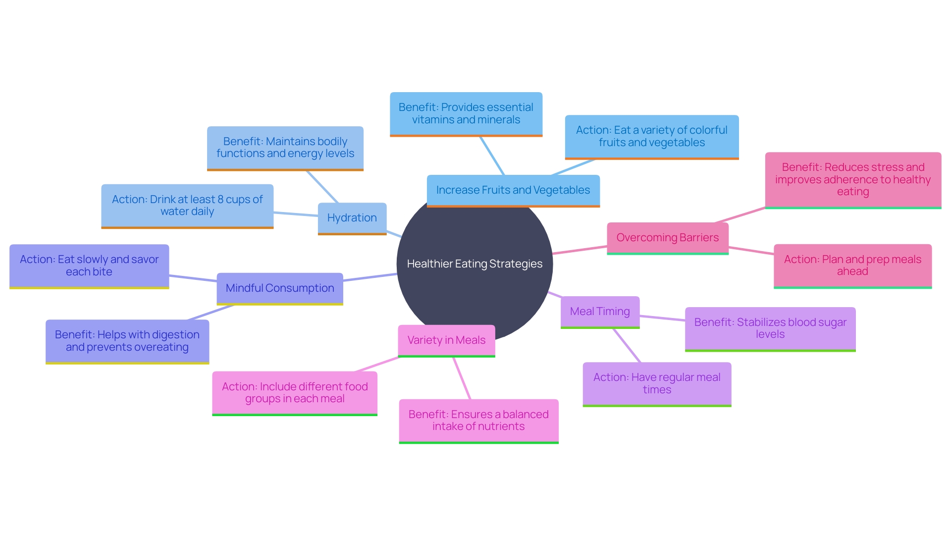 This mind map illustrates the key strategies for healthier eating, highlighting actionable changes and their benefits.