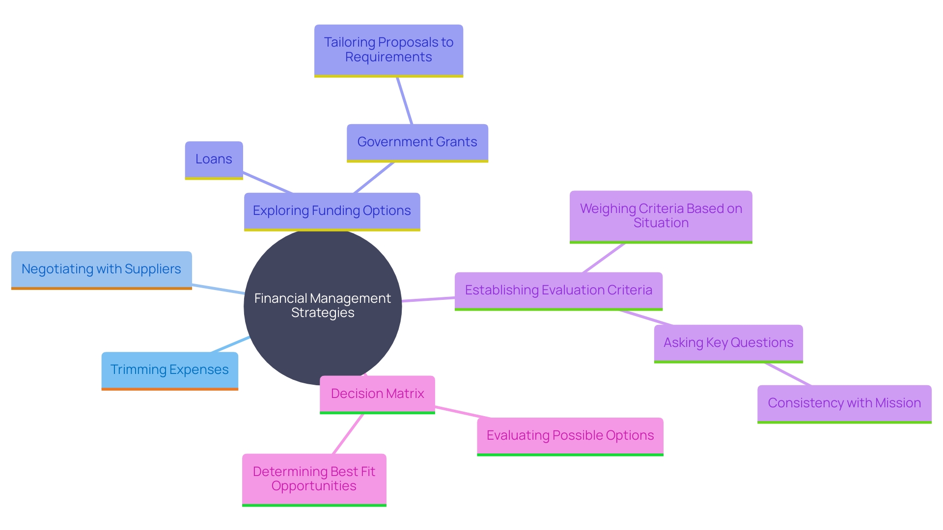 This mind map illustrates the key strategies for improving financial management, including expense reduction, supplier negotiation, funding options, and aligning proposals with grant requirements.