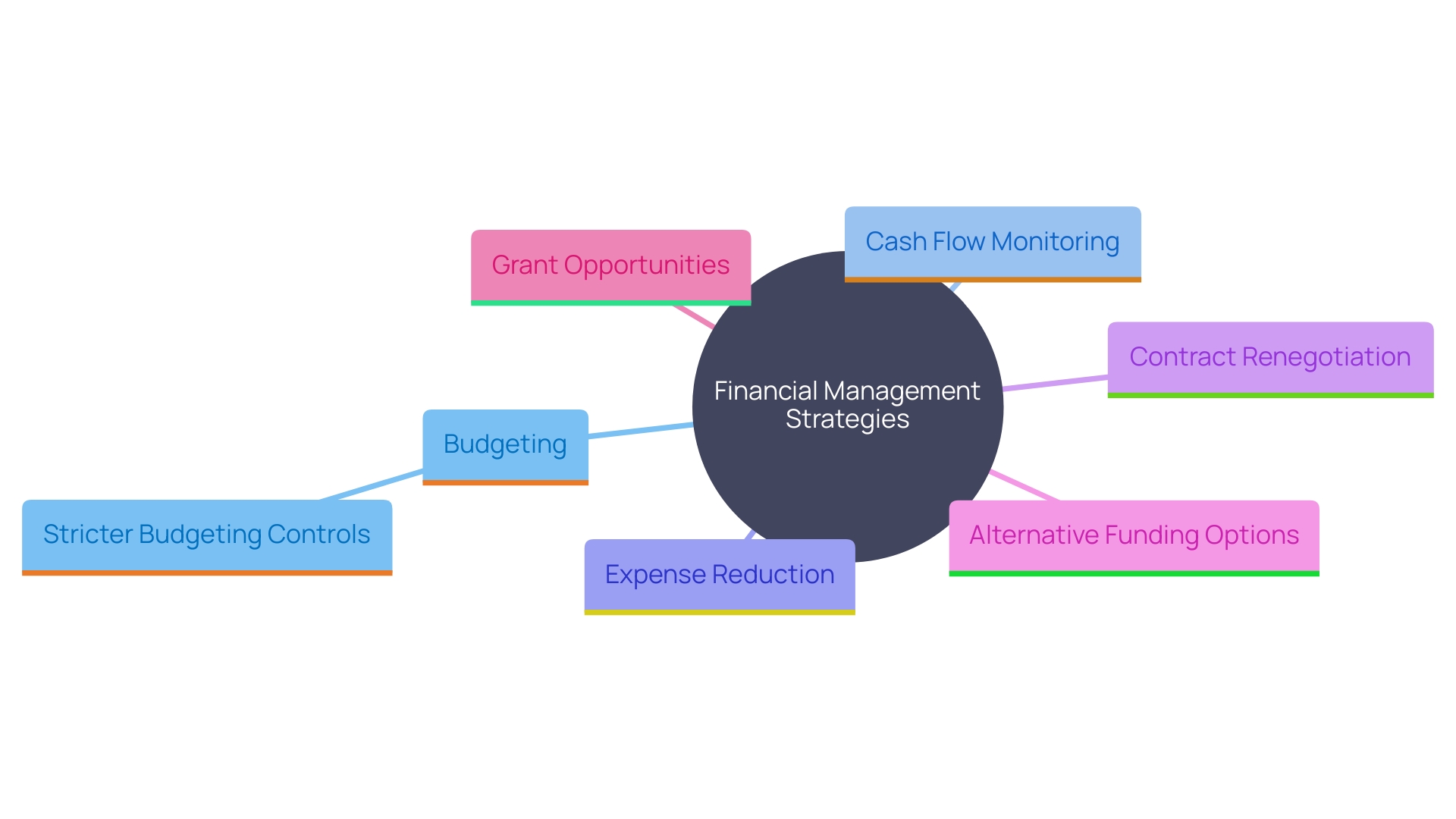 This mind map illustrates the key strategies for improving financial management practices in struggling enterprises. Each branch represents a different approach to enhance financial stability and growth.