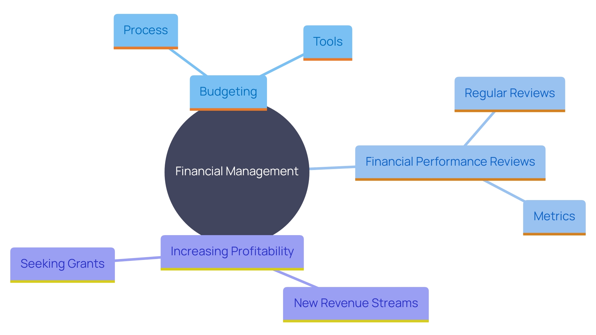 This mind map illustrates the key strategies for maintaining financial discipline and enhancing profitability in a business turnaround. It highlights budgeting, financial performance review, revenue stream exploration, and funding opportunities.