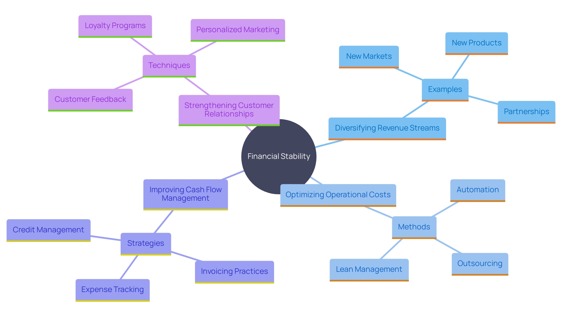 This mind map illustrates the key strategies for maintaining financial stability in organizations, including diversifying revenue streams, optimizing operational costs, enhancing cash flow management, and strengthening customer relationships.