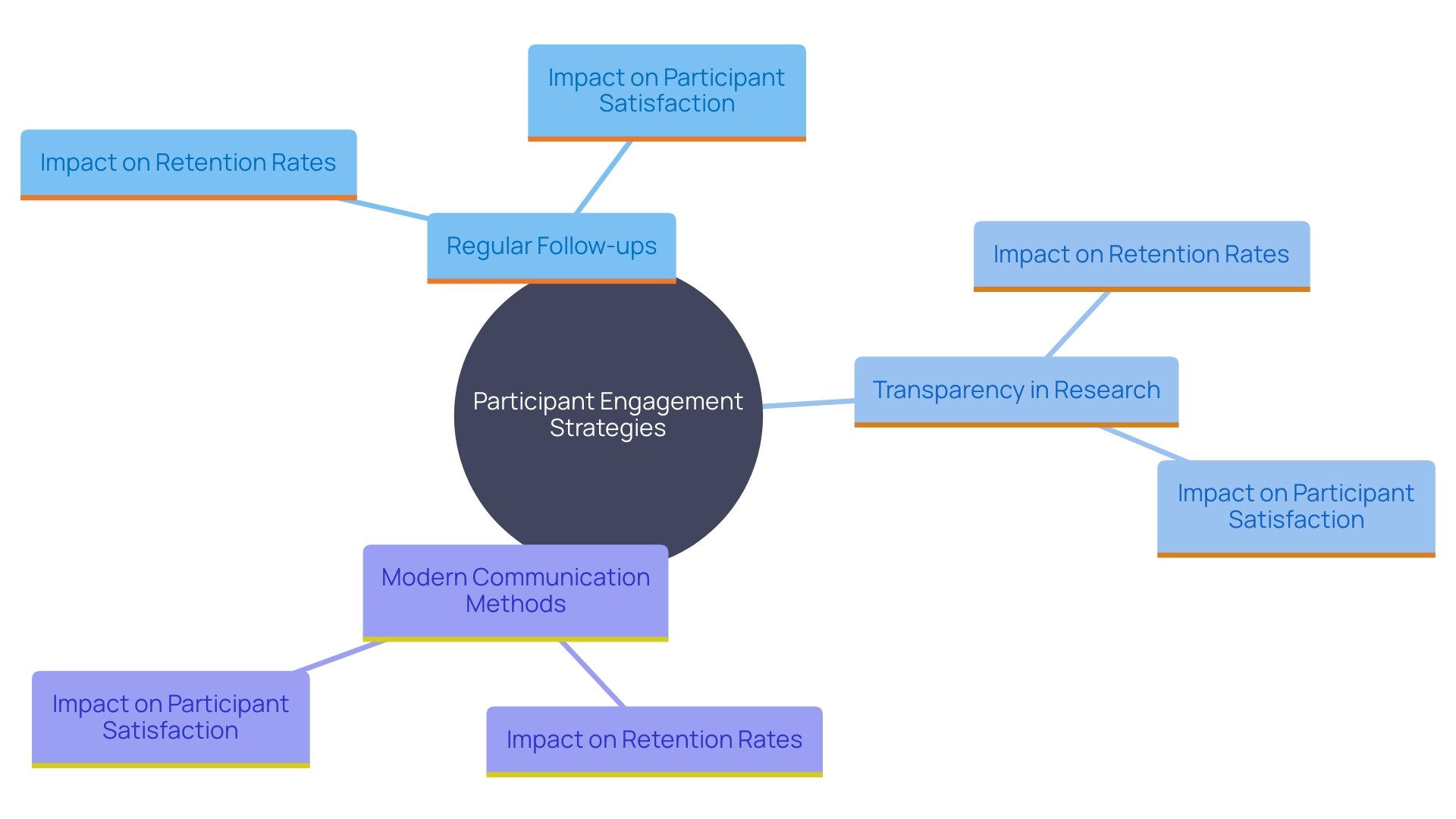 This mind map illustrates the key strategies for maintaining participant engagement in clinical studies, highlighting the importance of communication, transparency, and modern methods.