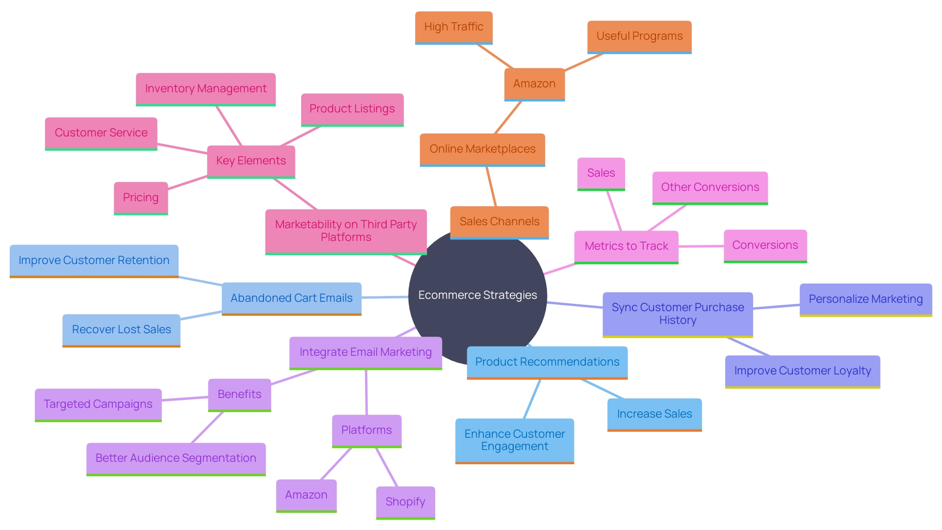 This mind map illustrates the key strategies for maximizing e-commerce features through effective use of sales data and digital marketing techniques.