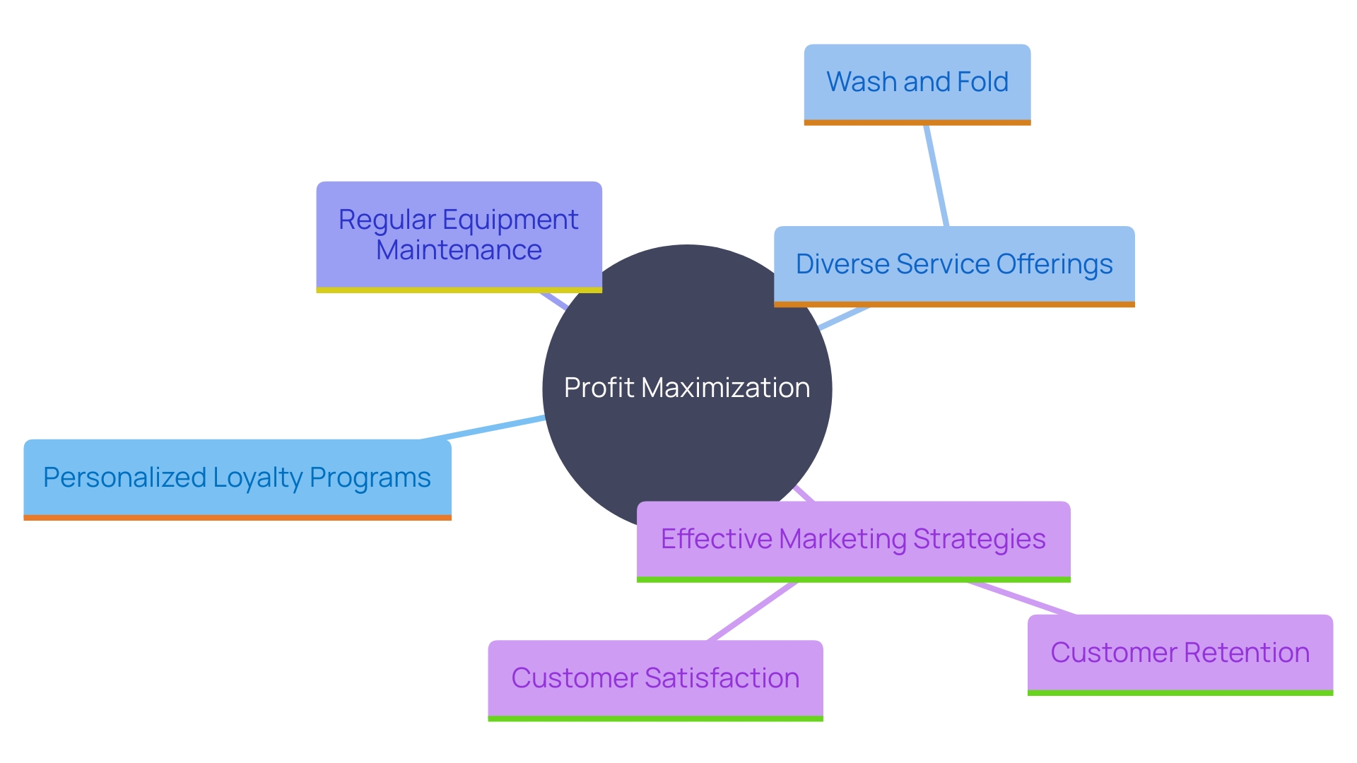 This mind map illustrates the key strategies for maximizing profits in a laundromat, highlighting the interconnectedness of personalized loyalty programs, service offerings, equipment maintenance, and marketing efforts.