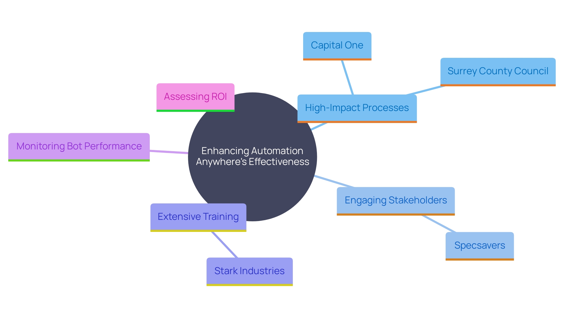 This mind map illustrates the key strategies for maximizing the effectiveness of Automation Anywhere, highlighting the importance of process identification, stakeholder engagement, training, monitoring, and continuous assessment.