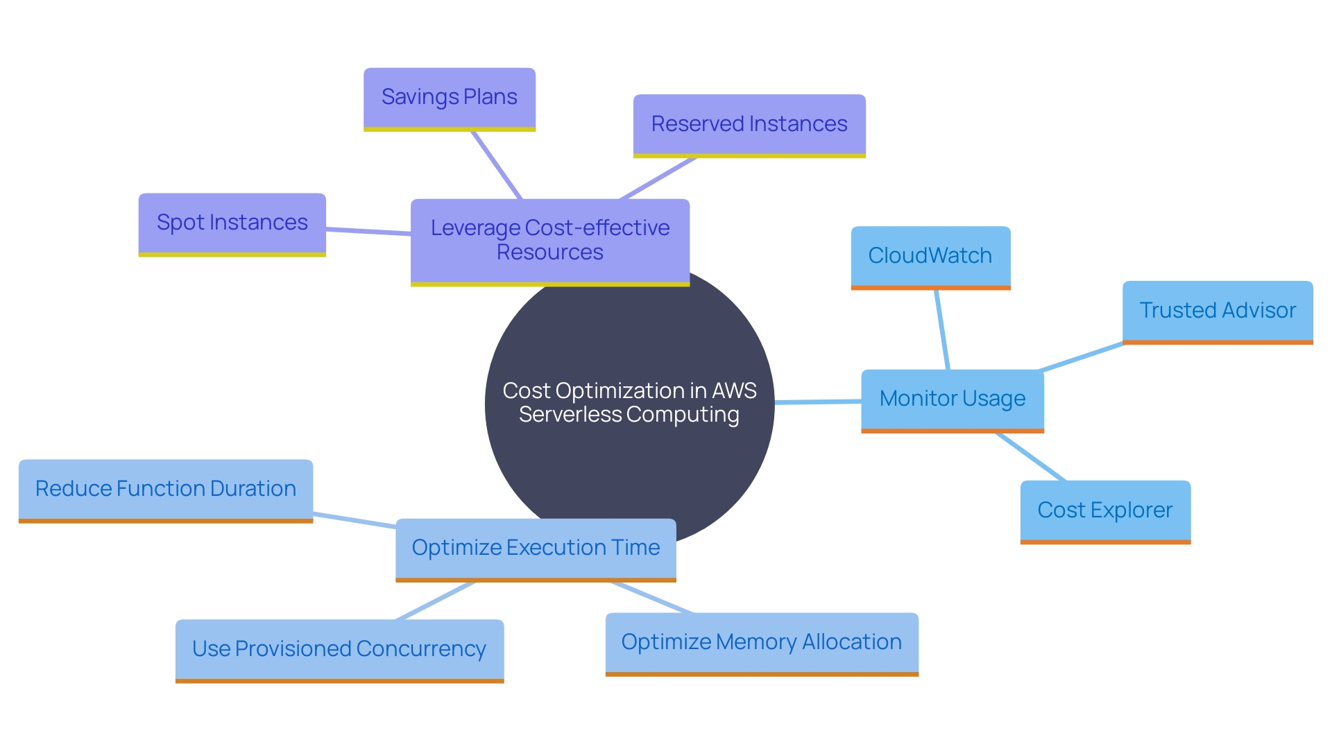 This mind map illustrates the key strategies for optimizing AWS serverless computing costs, highlighting the relationships between monitoring, execution time optimization, and resource selection.