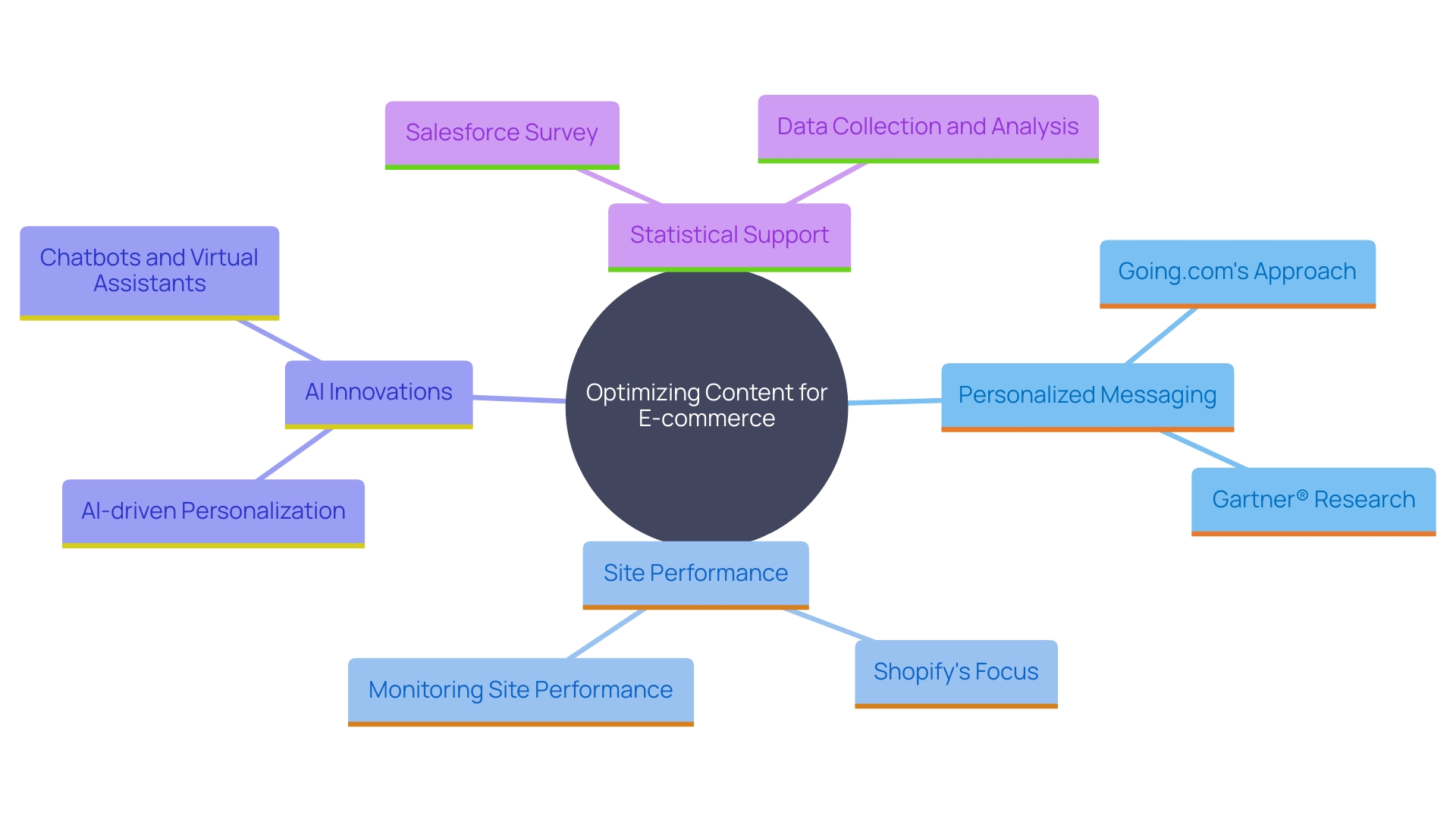 This mind map illustrates the key strategies for optimizing content in e-commerce to enhance conversion rates. It highlights the interconnected themes of personalized messaging, site performance, AI innovations, and statistical support for these strategies.