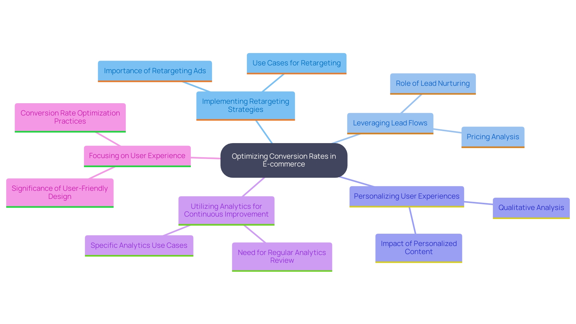 This mind map illustrates the key strategies for optimizing conversion rates in e-commerce, outlining the interrelated concepts of retargeting, lead flows, personalization, analytics, and user experience.