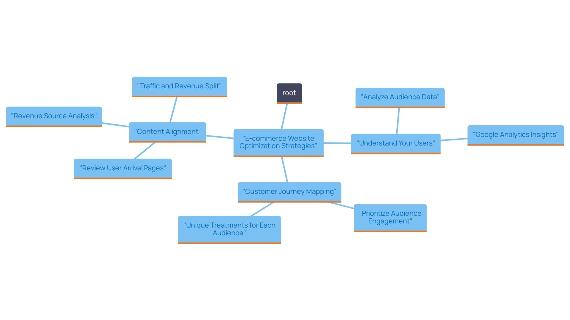 This mind map illustrates the key strategies for optimizing e-commerce websites, including enhancing page load speed, mobile optimization, improving call-to-action elements, utilizing trust signals, and conducting A/B testing.