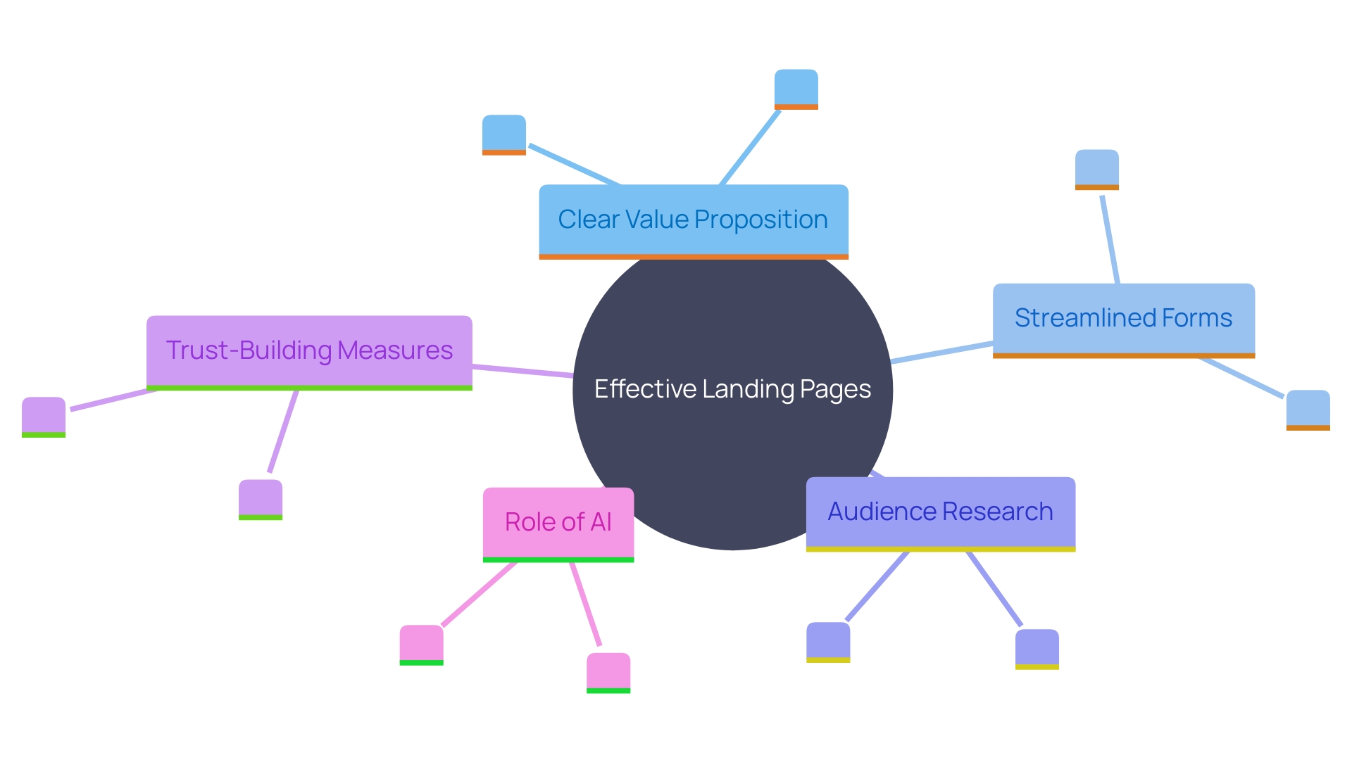 This mind map illustrates the key strategies for optimizing landing pages to enhance conversion rates. It highlights the relationship between various elements such as visual appeal, audience understanding, and the use of AI in improving client interactions.