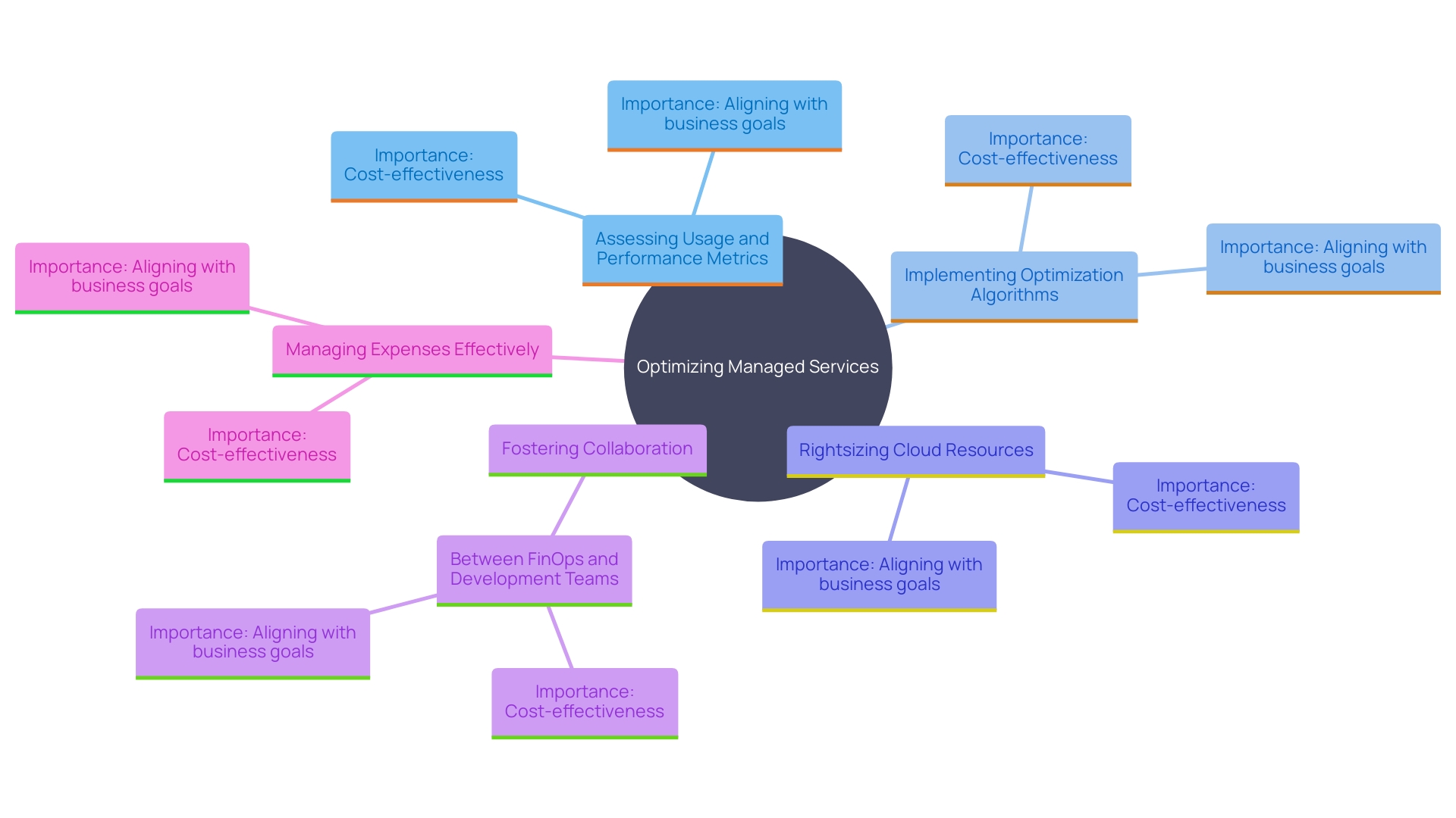 This mind map illustrates the key strategies for optimizing managed services in organizations, focusing on performance assessment, rightsizing resources, collaboration between teams, and expense management.