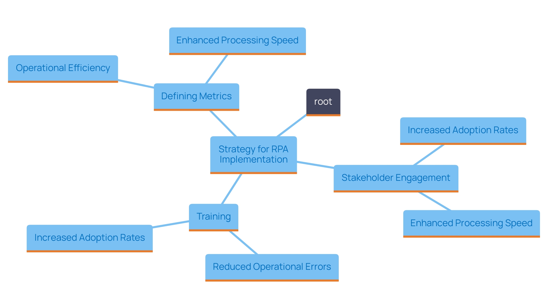 This mind map illustrates the key strategies for overcoming challenges in implementing Robotic Process Automation (RPA). It highlights the core areas of focus such as engaging stakeholders, providing training, and establishing clear metrics, each branching into specific benefits and outcomes associated with these strategies.