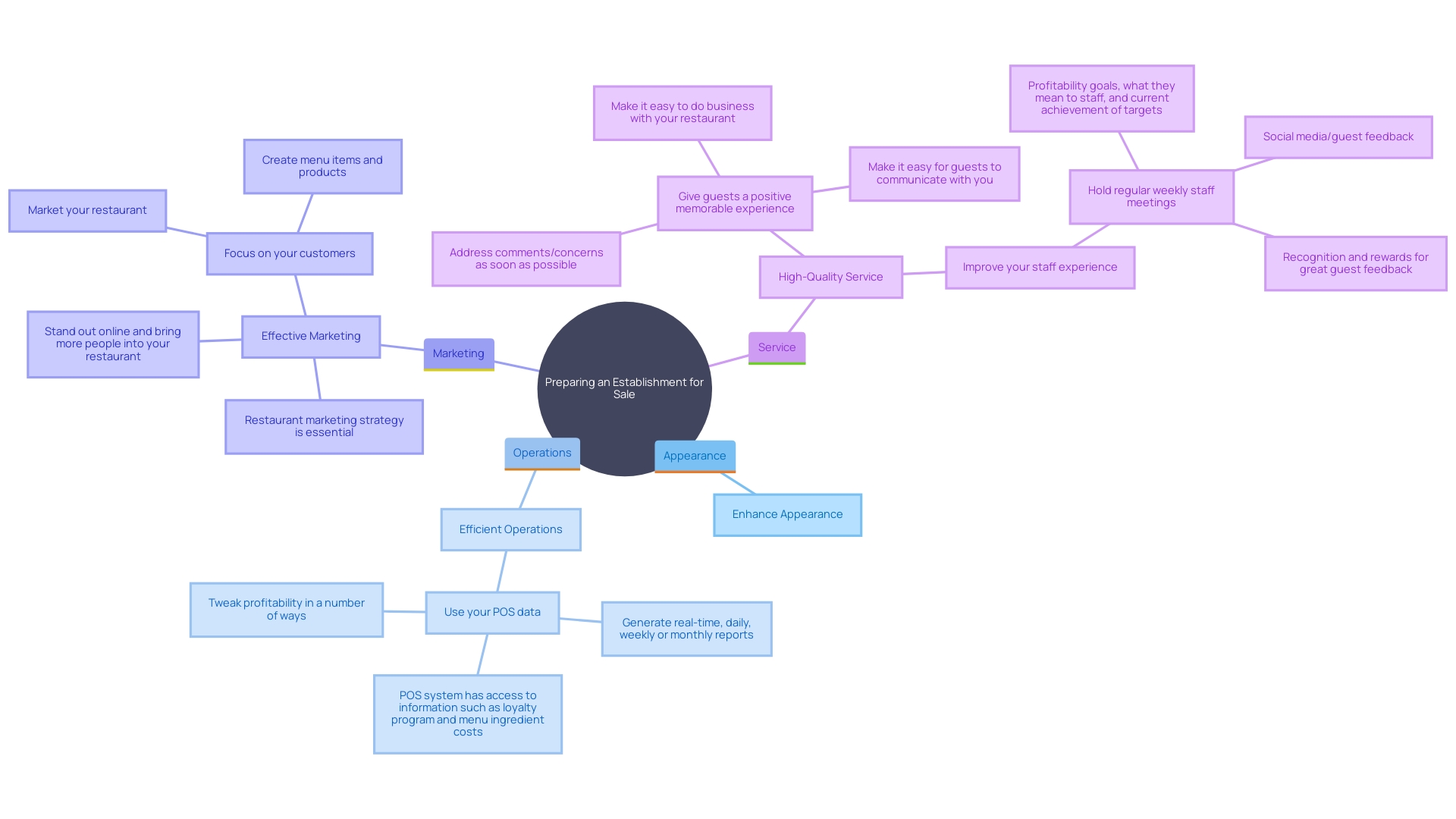 This mind map illustrates the key strategies for preparing an establishment for sale, focusing on enhancing its appeal to prospective clients. It branches out into various aspects such as decor upgrades, efficient operations, marketing strategies, and service quality, showcasing how each element contributes to the overall attractiveness of the eatery.