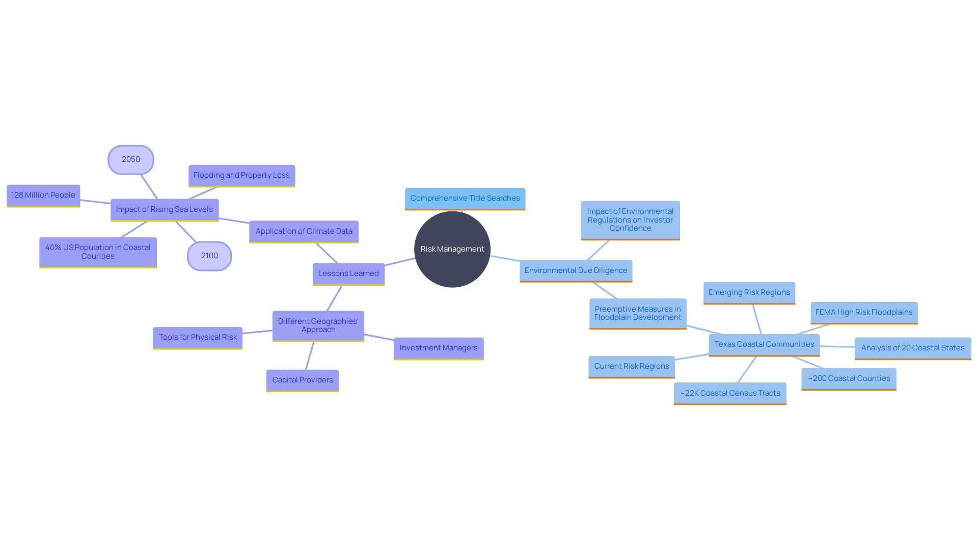 This mind map illustrates the key strategies for reducing risks in real estate operations, highlighting proactive planning, due diligence, and best practices in environmental assessments.