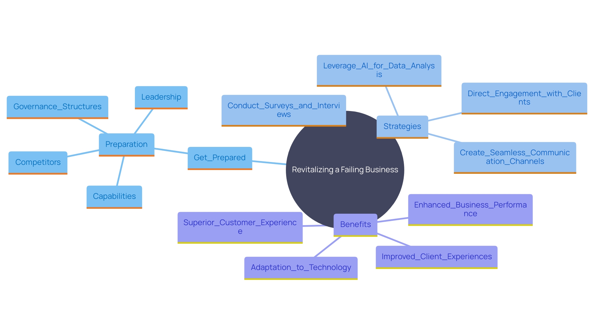 This mind map illustrates the key strategies for revitalizing a failing business through client insights and AI tools. It highlights the interconnected concepts of client engagement, data analysis, and Omni-channel experiences.