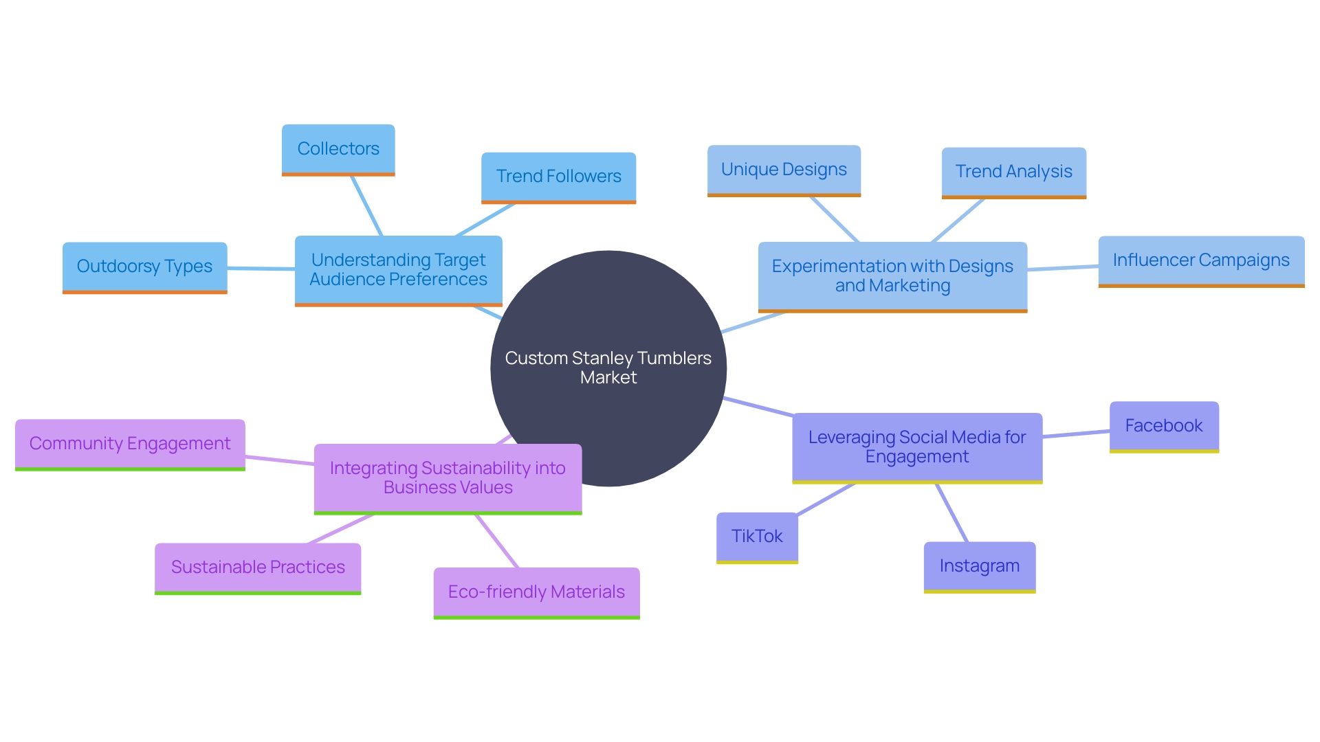 This mind map illustrates the key strategies for successfully entering the custom Stanley Tumblers market, highlighting target audience preferences, experimentation, social media engagement, and sustainability.