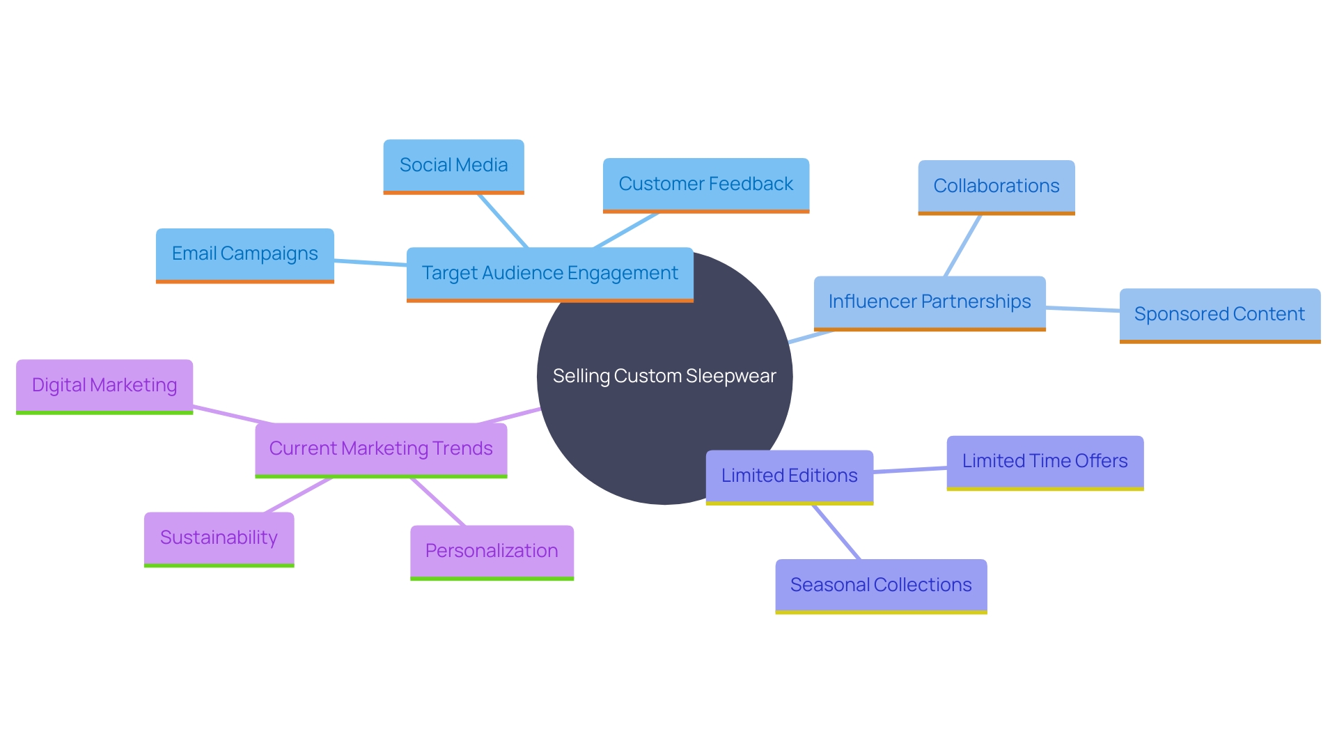 This mind map illustrates the key strategies for successfully selling custom sleepwear designs, highlighting target audience engagement, influencer partnerships, and marketing trends.