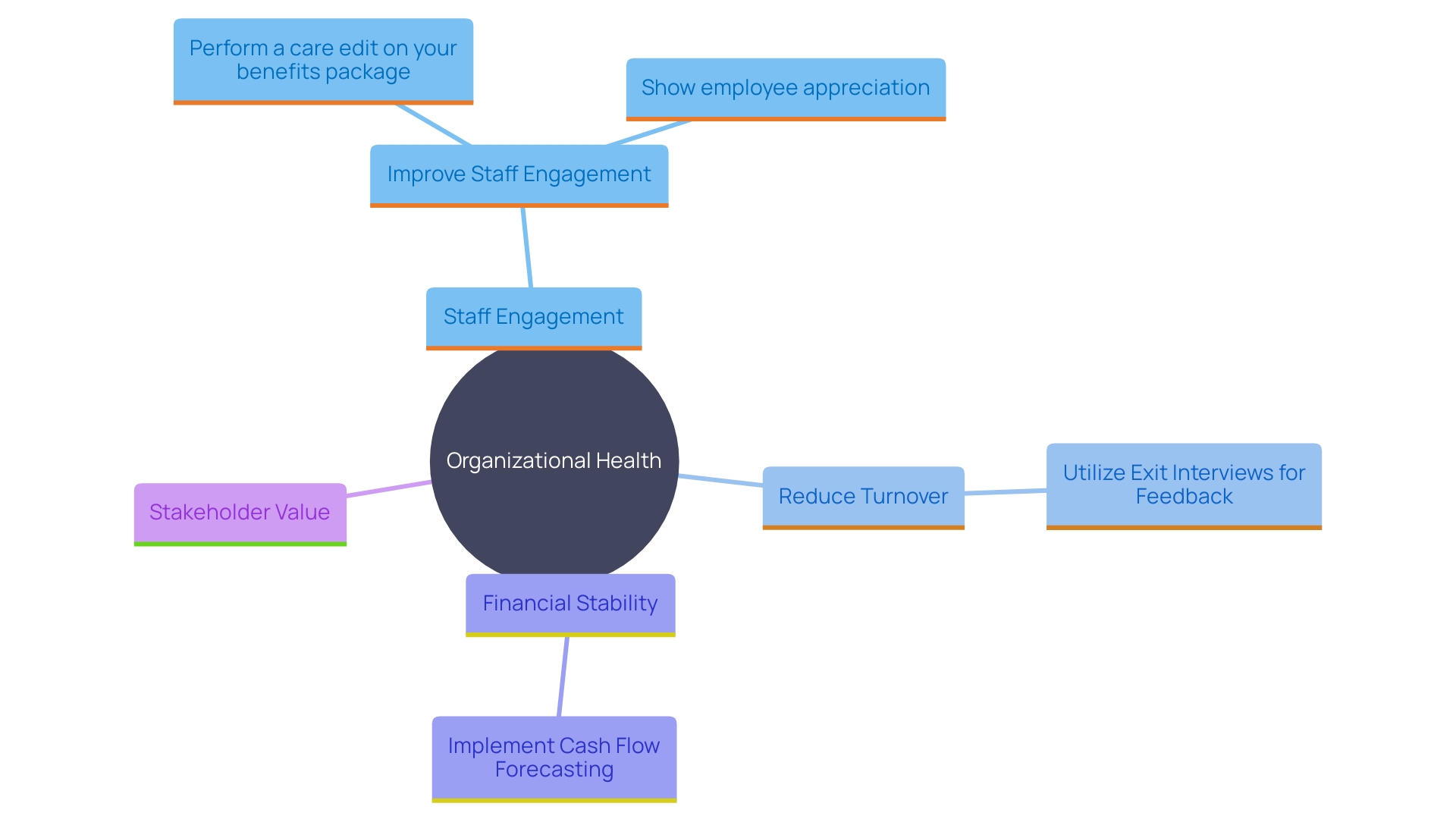 This mind map illustrates the key strategies for transforming organizational weaknesses into strengths, focusing on staff engagement and cash flow management.