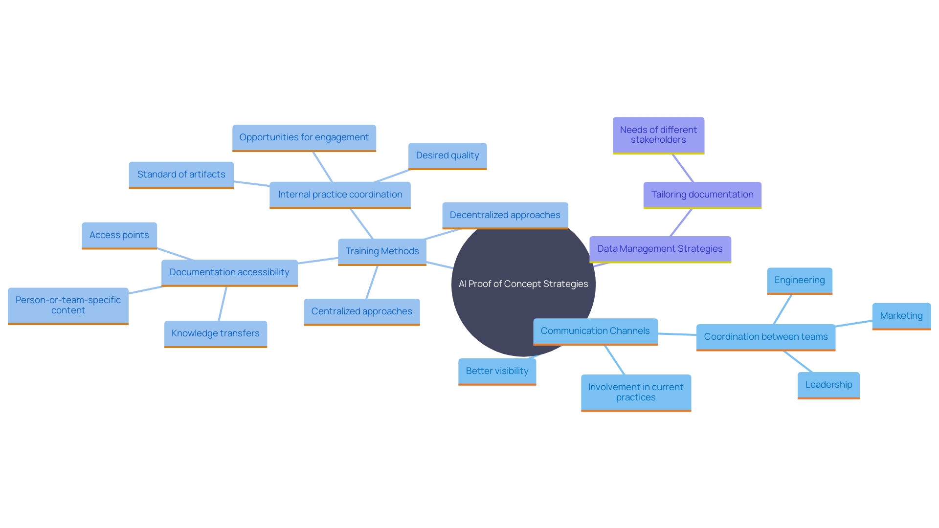 This mind map illustrates the key strategies to overcome obstacles in AI Proof of Concept projects, highlighting the relationships between effective communication, thorough training, and strategic data management.