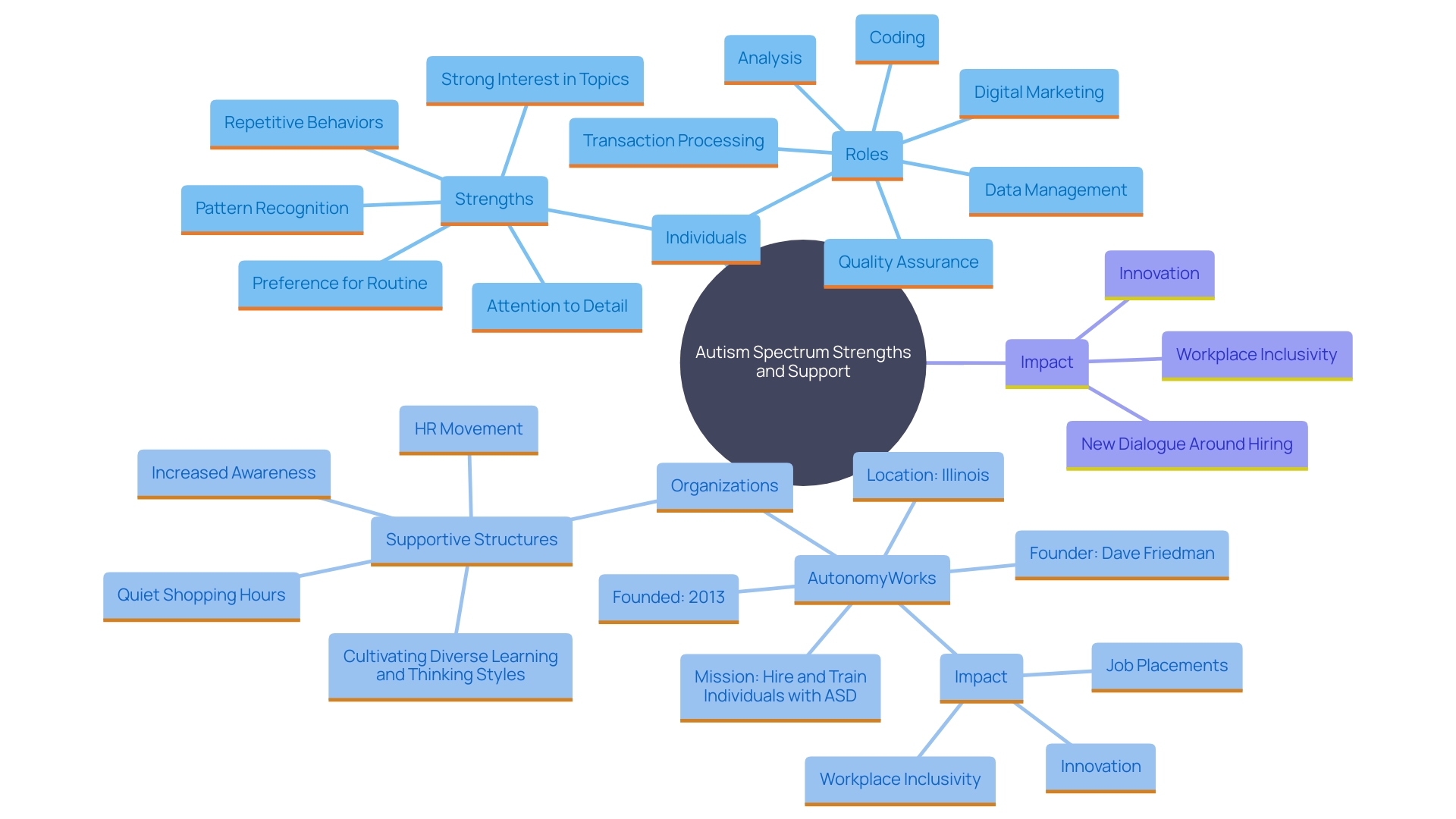 This mind map illustrates the key strengths and support systems that enable individuals on the autism spectrum to excel in data analysis roles. It highlights the unique skills they bring, the organizations that support them, and the benefits of neurodiversity in the workplace.