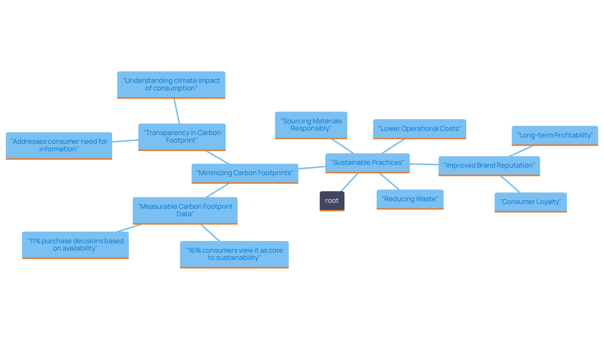 This mind map illustrates the key sustainable practices that businesses can adopt to enhance profitability and brand reputation. It highlights the relationship between consumer preferences and sustainability initiatives.