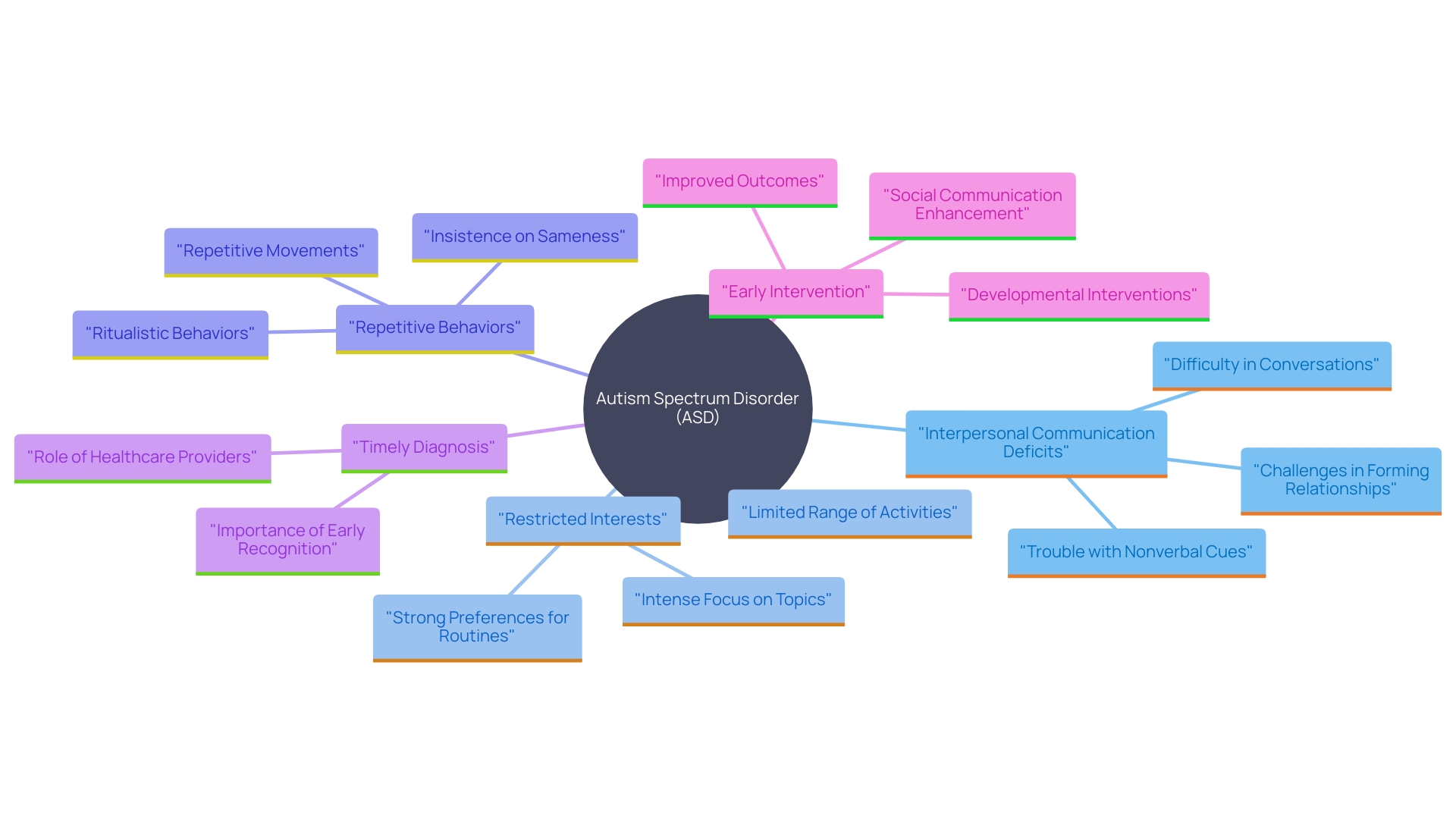 This mind map illustrates the key symptoms and characteristics of Autism Spectrum Disorder (ASD), highlighting the three primary domains: communication deficits, restricted interests, and repetitive behaviors. It also emphasizes the importance of early diagnosis and intervention.