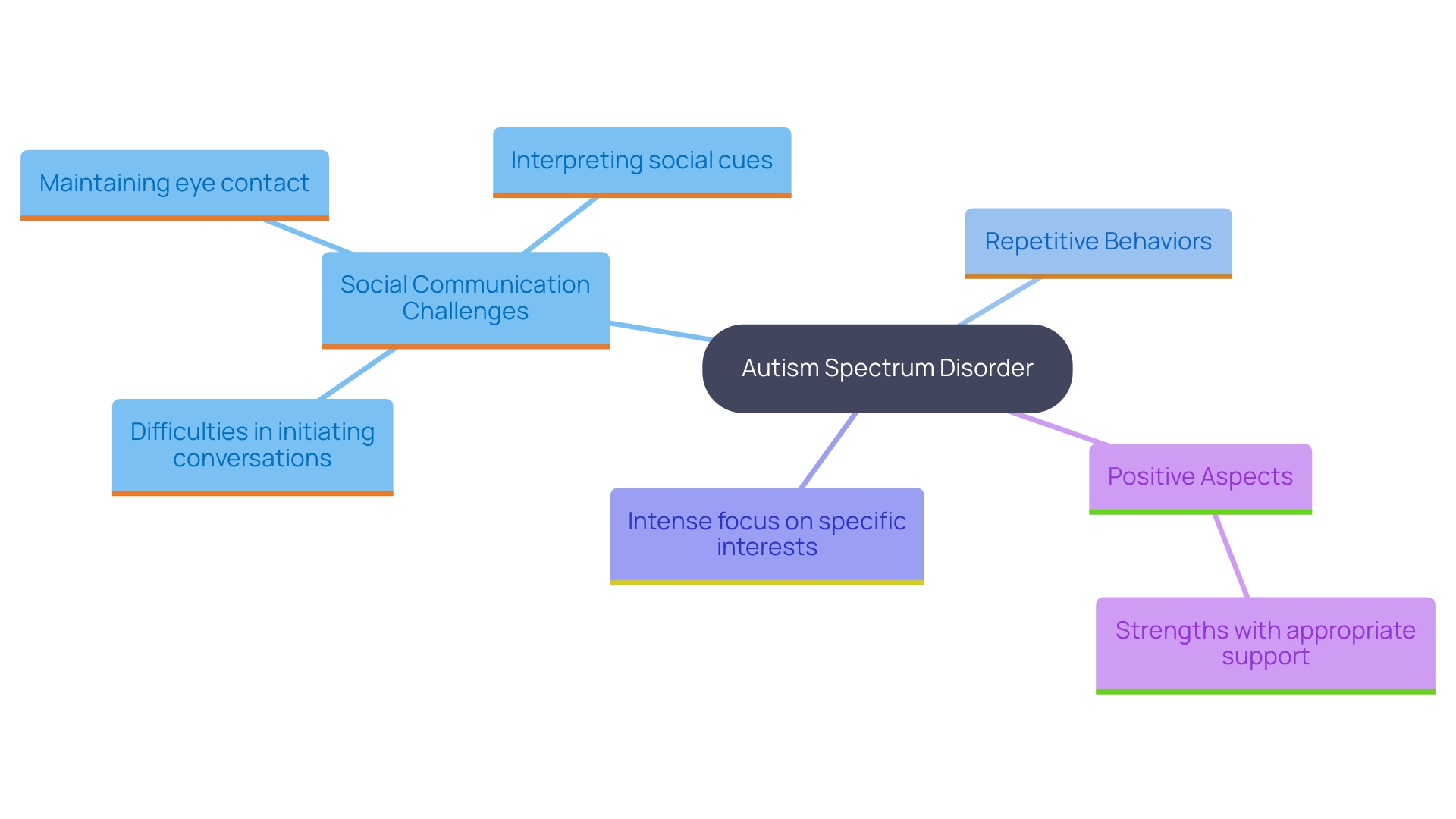 This mind map illustrates the key symptoms and characteristics of Autism Spectrum Disorder, highlighting both challenges and strengths associated with the condition.