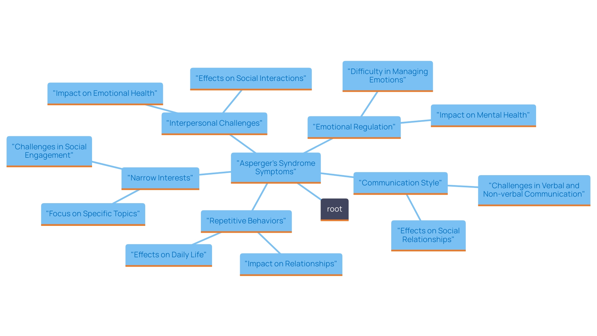 This mind map illustrates the key symptoms of Asperger's syndrome in adults and their interconnections. Each branch highlights a critical symptom and its impact on daily interactions and emotional well-being.