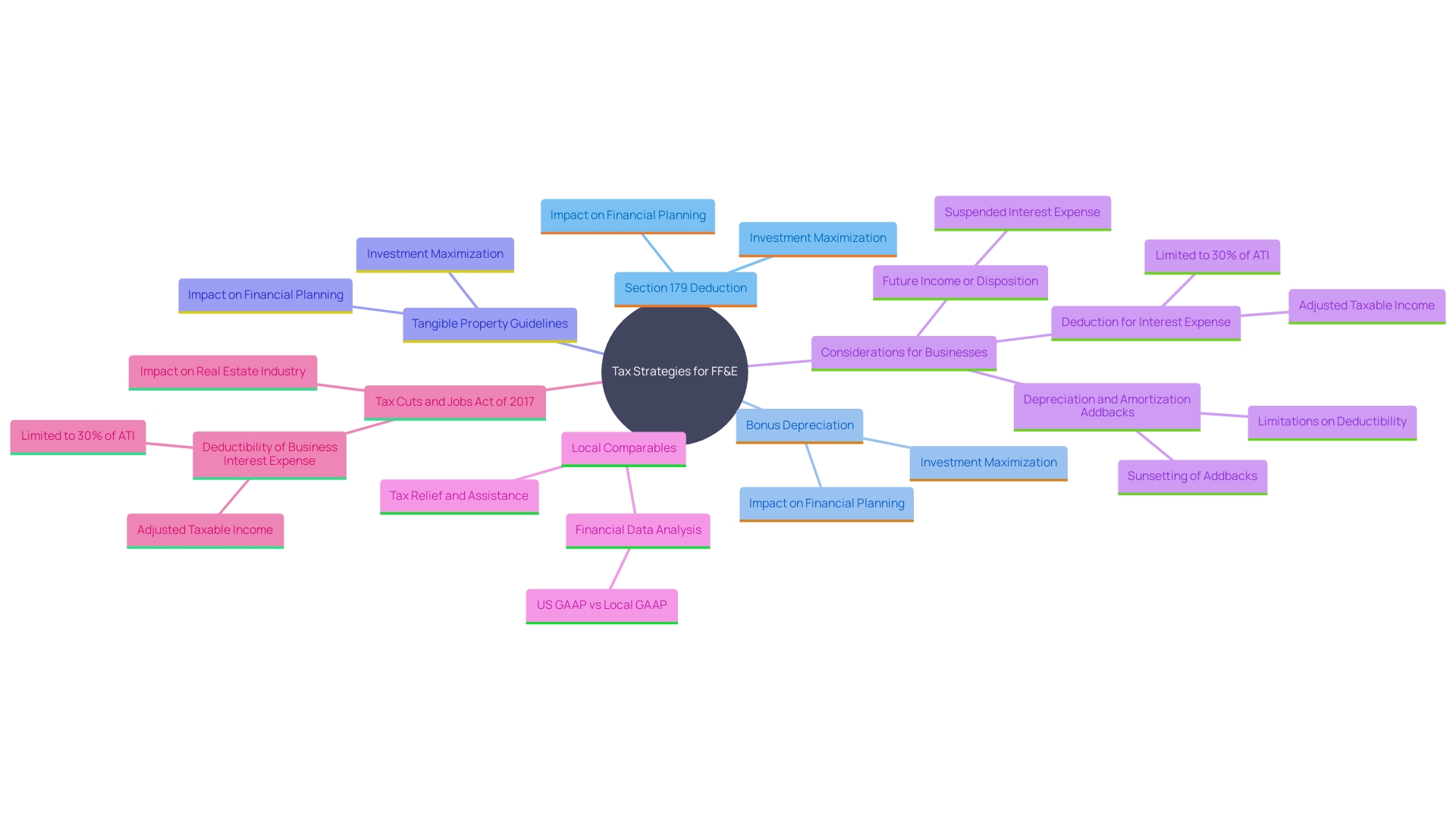 This mind map illustrates the key tax advantages associated with Furniture, Fixtures, and Equipment (FF&E) investments, highlighting depreciation methods, Section 179 deductions, and cost segregation analysis.