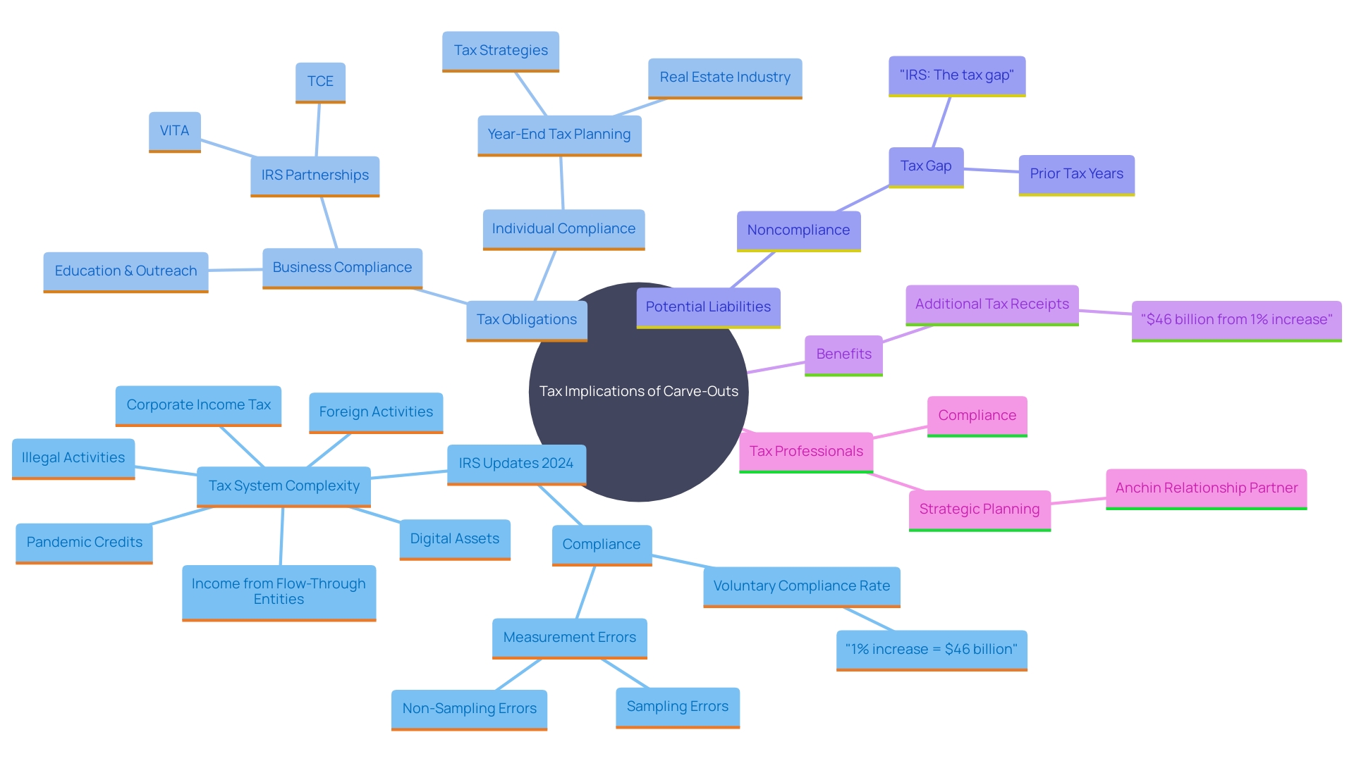 This mind map illustrates the key tax implications and considerations associated with carve-outs, highlighting the relationships between tax obligations, IRS updates, and the importance of professional guidance.