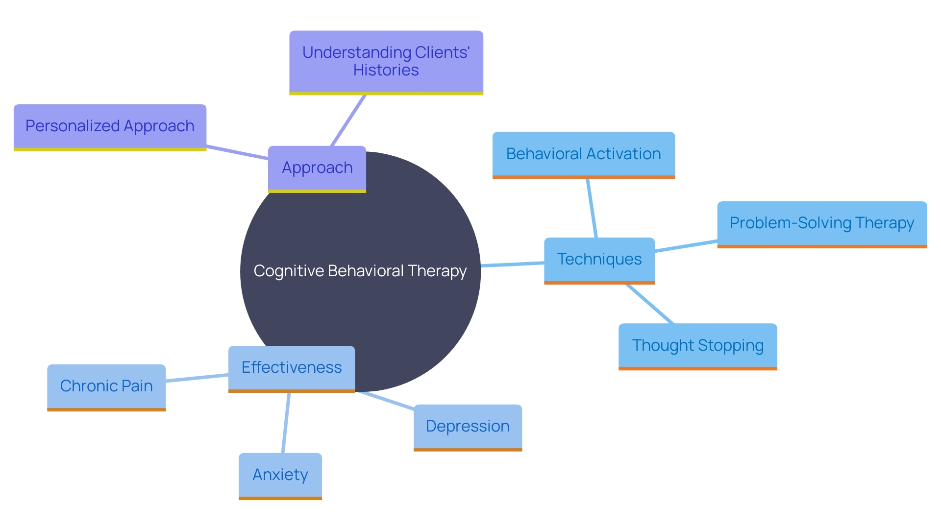 This mind map illustrates the key techniques and benefits of Cognitive Behavioral Therapy (CBT), showcasing its methods and applications in treating various conditions.