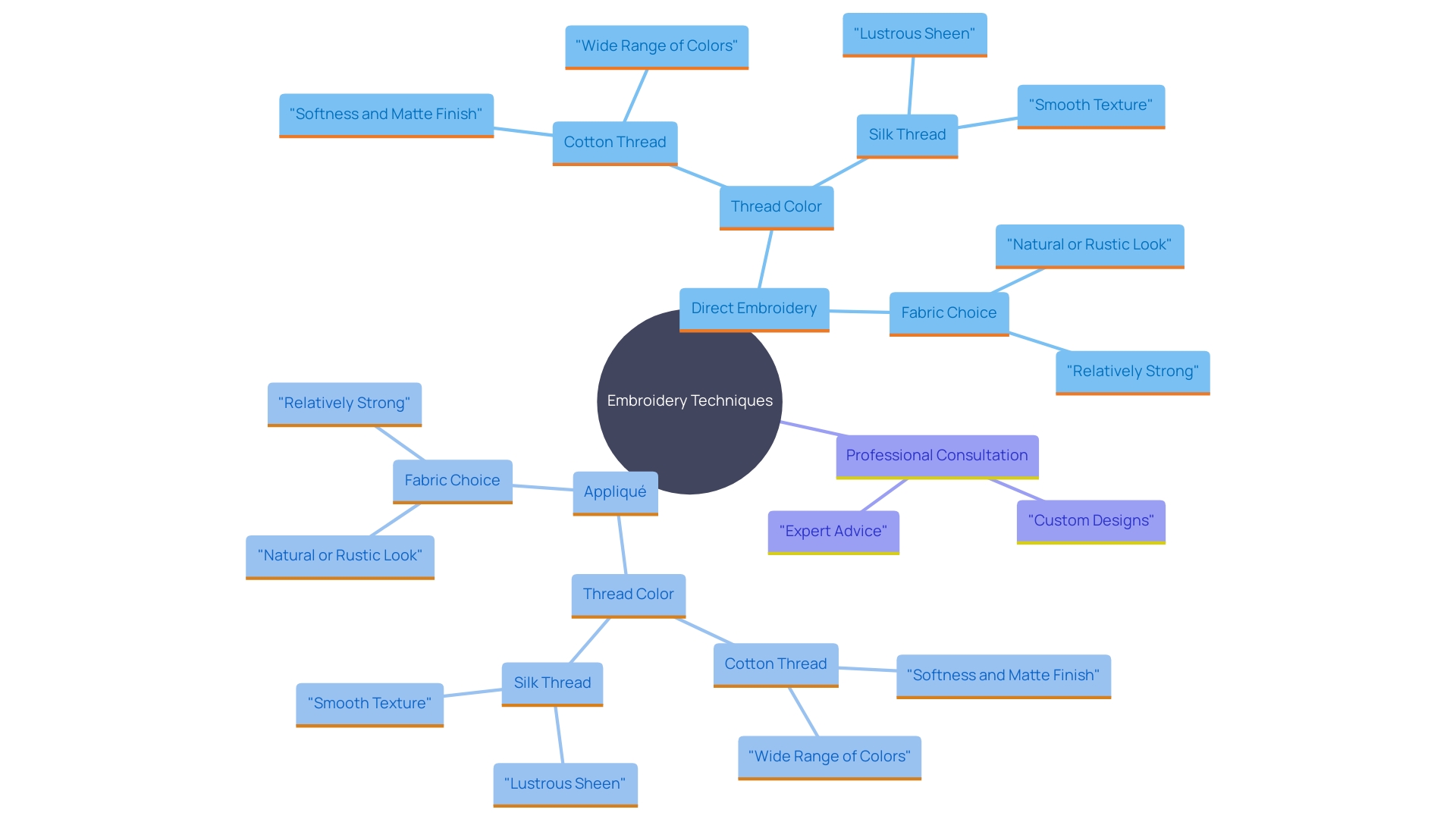 This mind map illustrates the key techniques and considerations in personalized embroidery, showcasing the relationships between various techniques, materials, and professional consultation for optimal results.