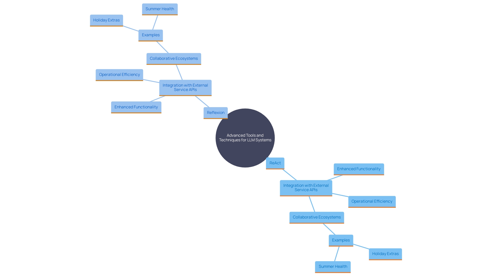 This mind map illustrates the key techniques and integrations that enhance the capabilities of Large Language Model (LLM) systems, highlighting their benefits and applications in various sectors.