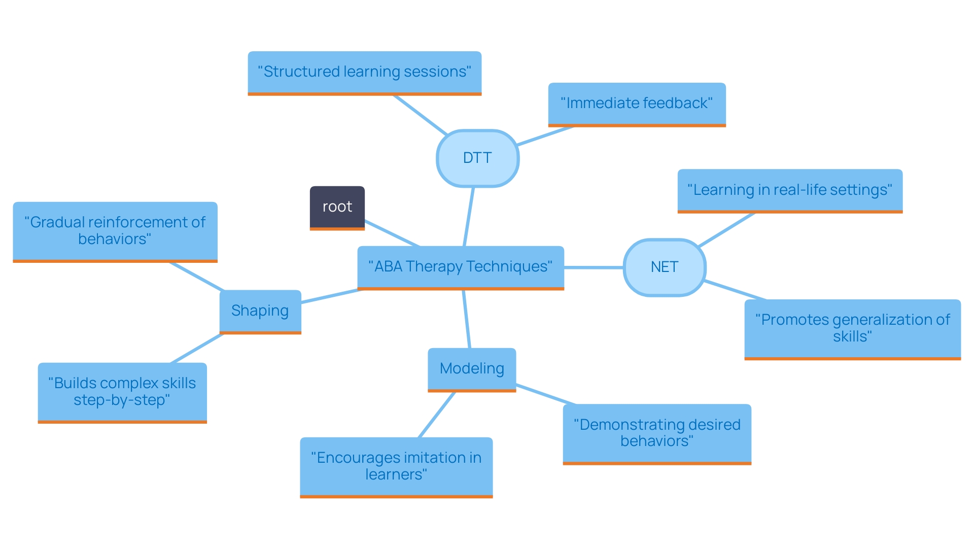 This mind map illustrates the key techniques in ABA therapy and their relationships to skill development in children. Each technique branches out to highlight its unique approach and effectiveness.