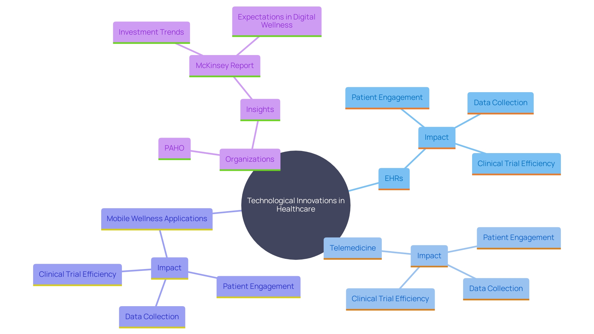 This mind map illustrates the key technological advancements in healthcare in Latin America and their impacts on clinical research and patient engagement.