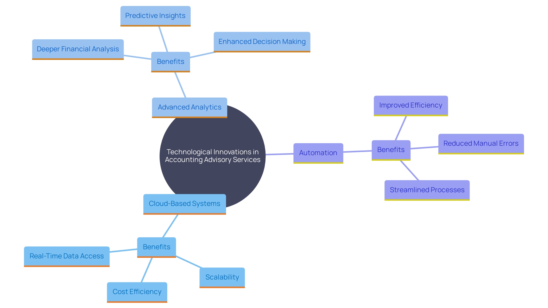 This mind map illustrates the key technological innovations reshaping accounting advisory services, highlighting their benefits and applications.