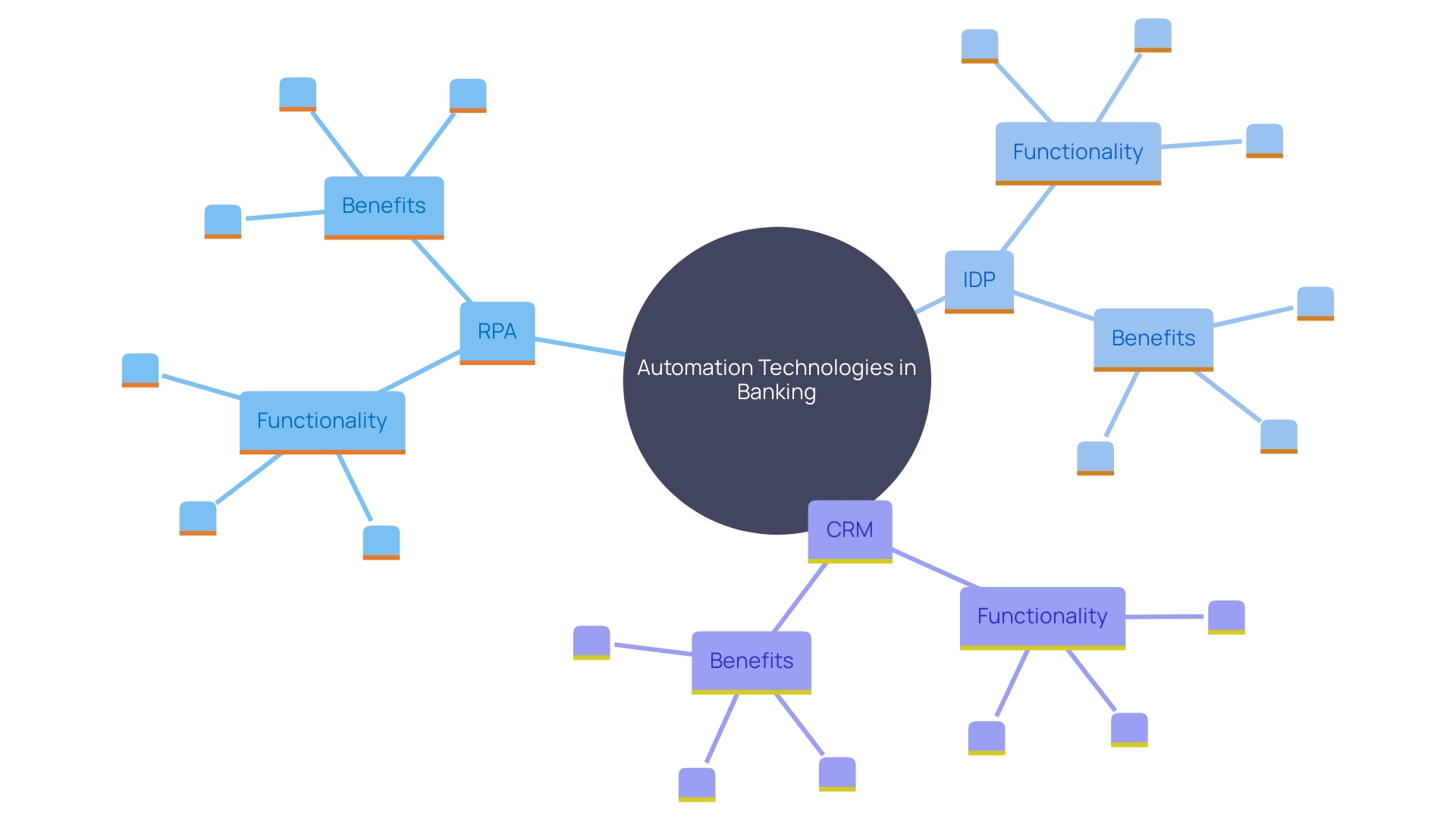 This mind map illustrates the key technologies and their functions in the automation of the banking sector, showcasing how they interconnect to enhance operational efficiency and customer experience.