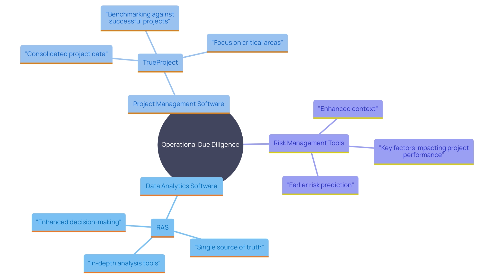 This mind map illustrates the key technologies and tools that enhance the operational due diligence process, highlighting their benefits and roles within an organization.