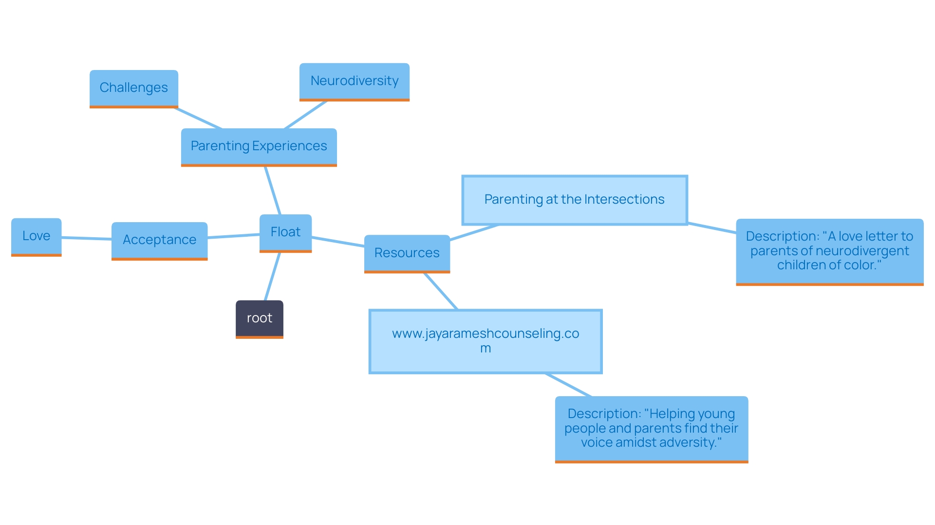 This mind map illustrates the key themes and concepts from Pixar's 'Float,' highlighting the relationship between parenting and neurodiversity.