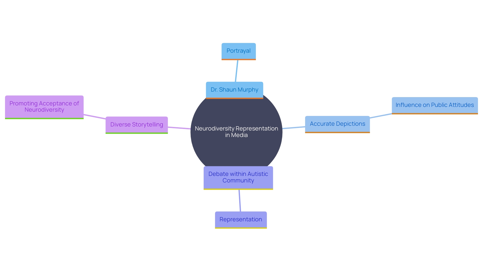 This mind map illustrates the key themes and concepts related to the representation of neurodiversity in media, focusing on 'The Good Doctor' and its impact on public perception of autism.