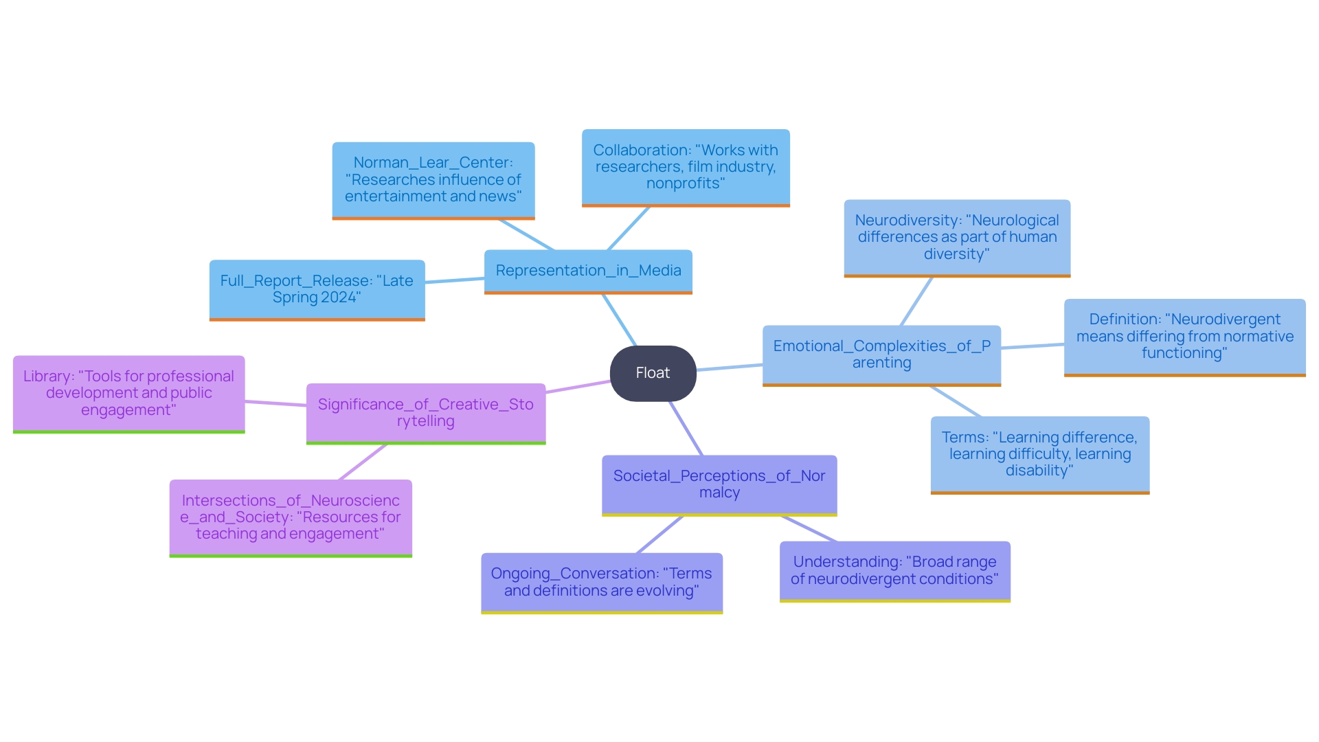 This mind map illustrates the key themes and discussions generated by the animated short film 'Float' by Pixar, focusing on representation in media for individuals on the autism spectrum and the importance of diverse storytelling.