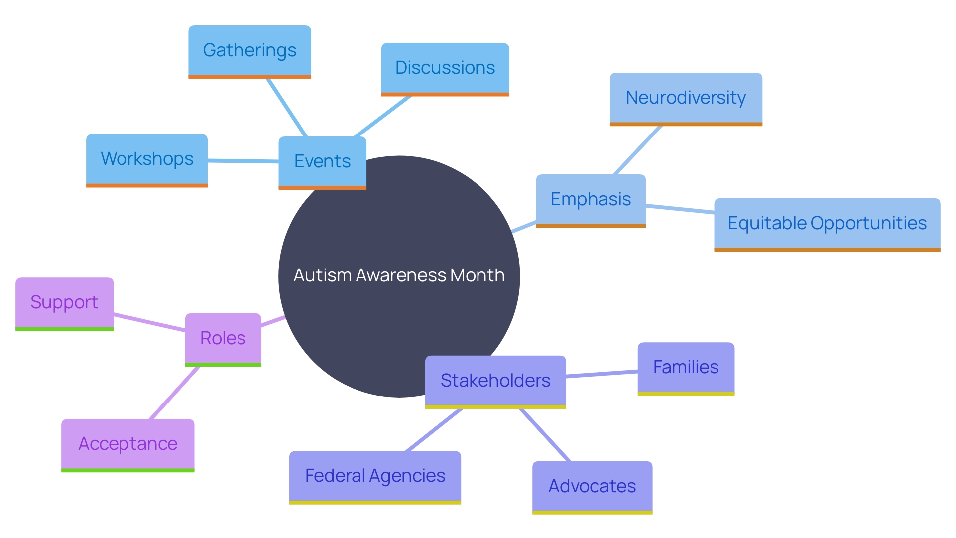 This mind map illustrates the key themes and initiatives related to Autism Awareness Month, highlighting the interconnectedness of events, community support, and the neurodiversity paradigm.