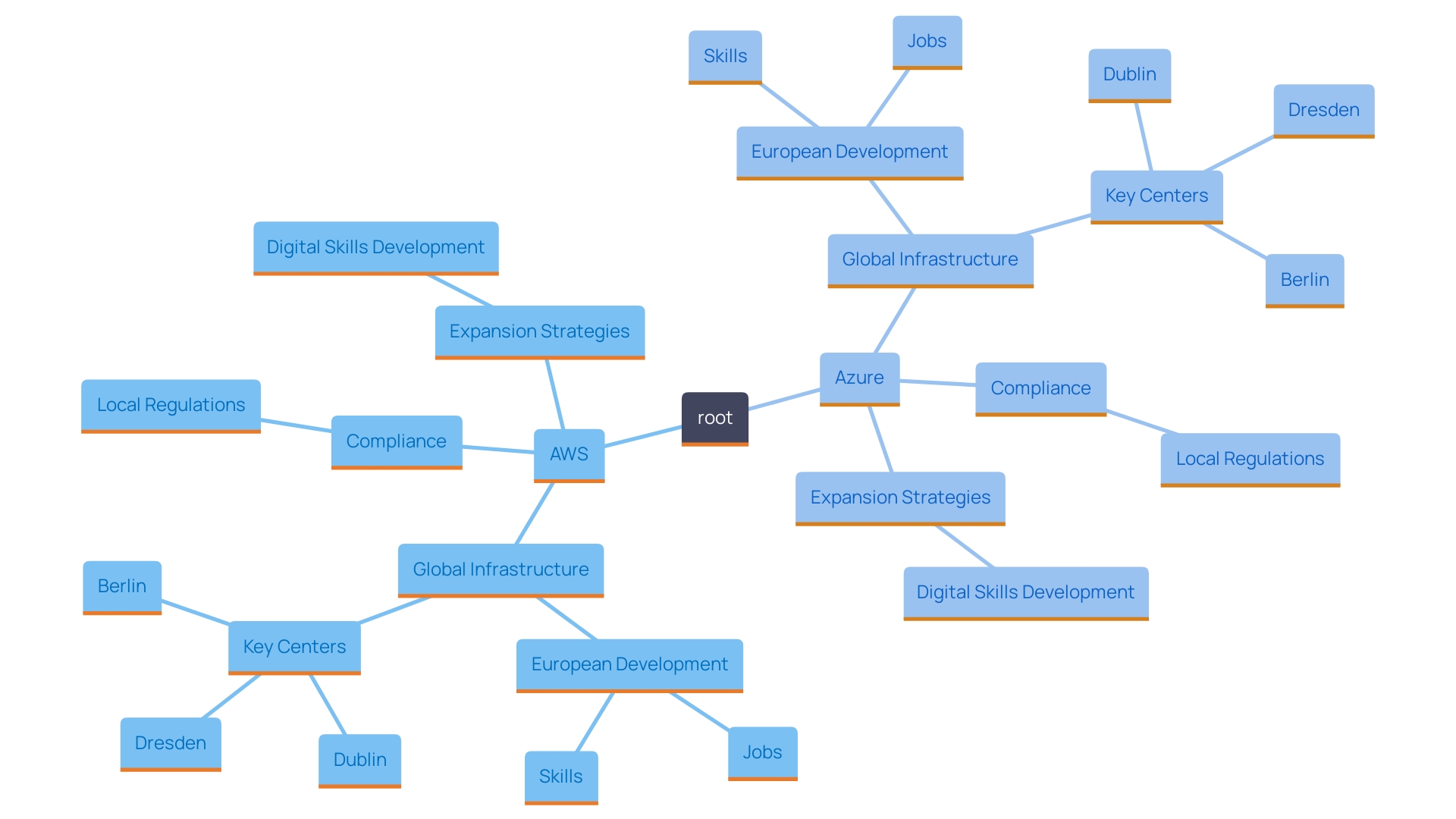 This mind map illustrates the key themes and relationships between AWS and Azure in the context of cloud computing infrastructure, emphasizing their global presence, compliance focus, and continuous expansion efforts.