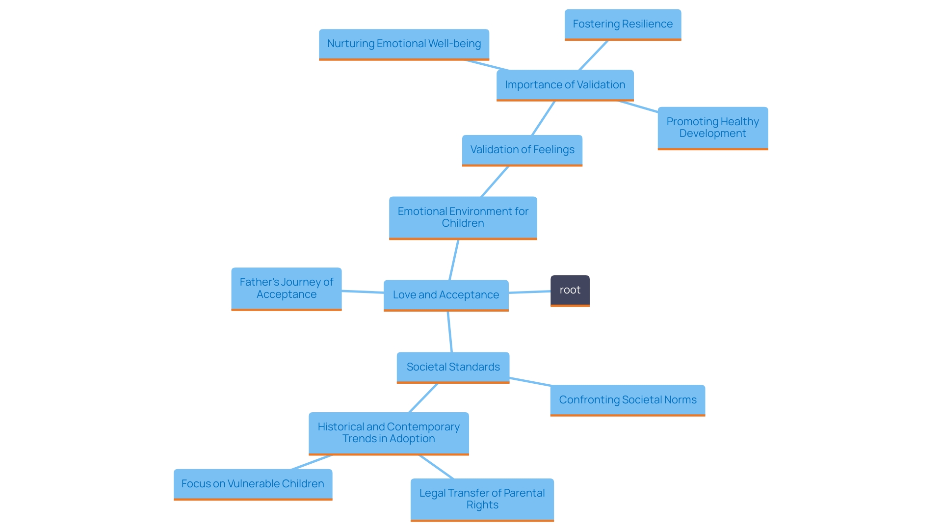 This mind map illustrates the key themes and relationships in 'Float', focusing on love, acceptance, and the role of parents in fostering resilience and healthy development in their children.