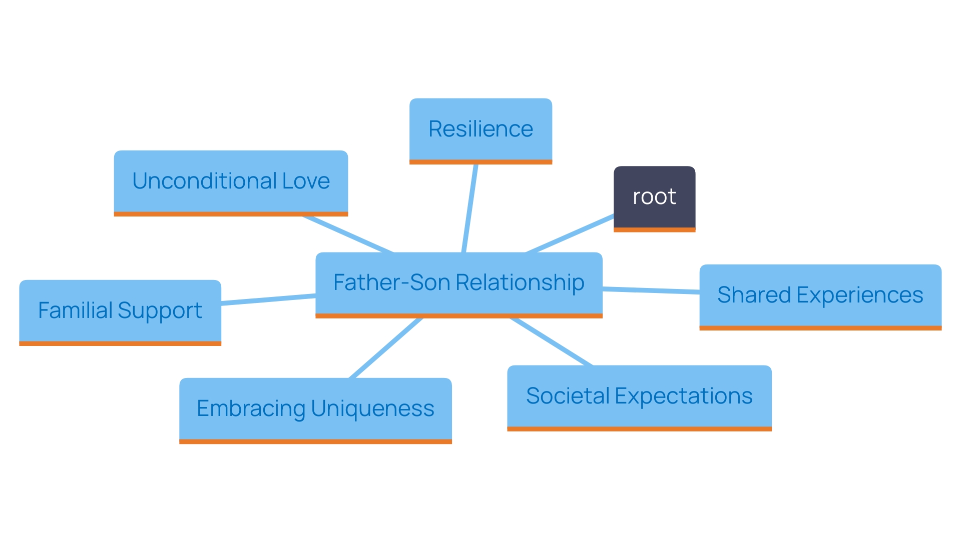 This mind map illustrates the key themes and relationships in Pixar's 'Float', focusing on the father-son dynamic and the impact of societal expectations on their bond.